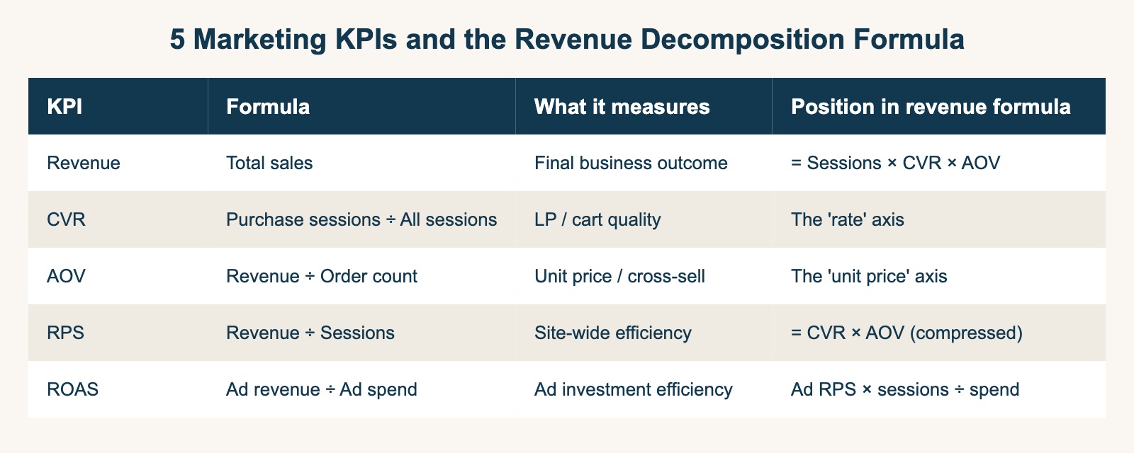 5 marketing KPIs and the revenue decomposition formula