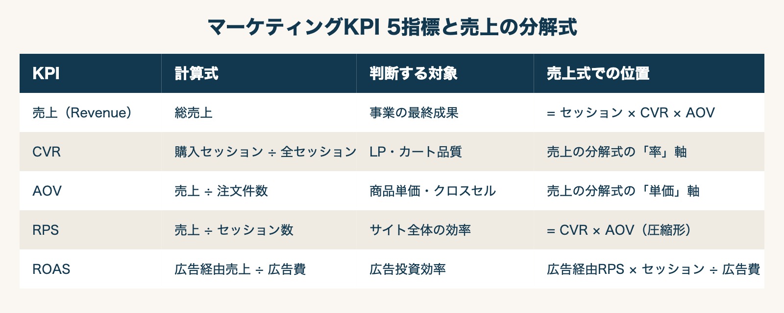 マーケティングKPI 5指標と売上の分解式
