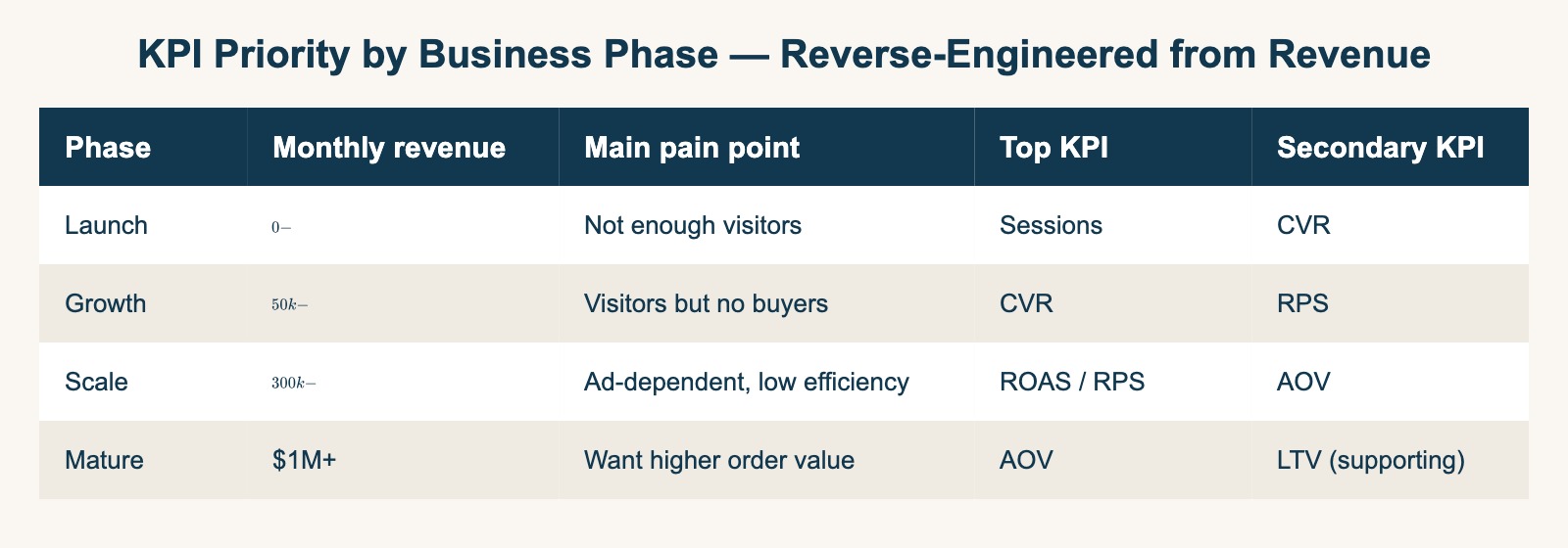 KPI priority by business phase