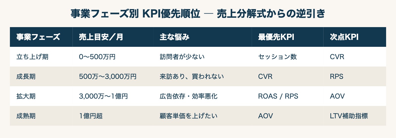 KPI優先順位の決め方 — 売上分解式からの逆引きフロー