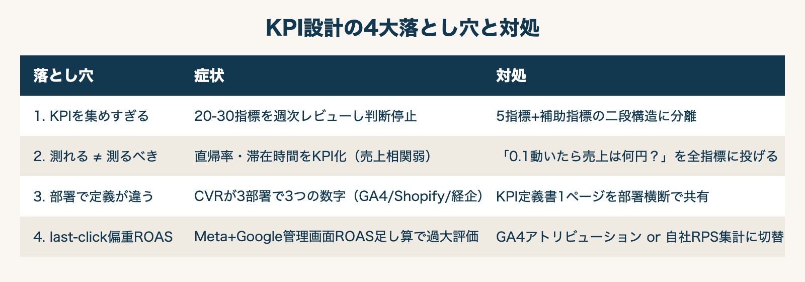 KPI設計でよくある4つの落とし穴と対処