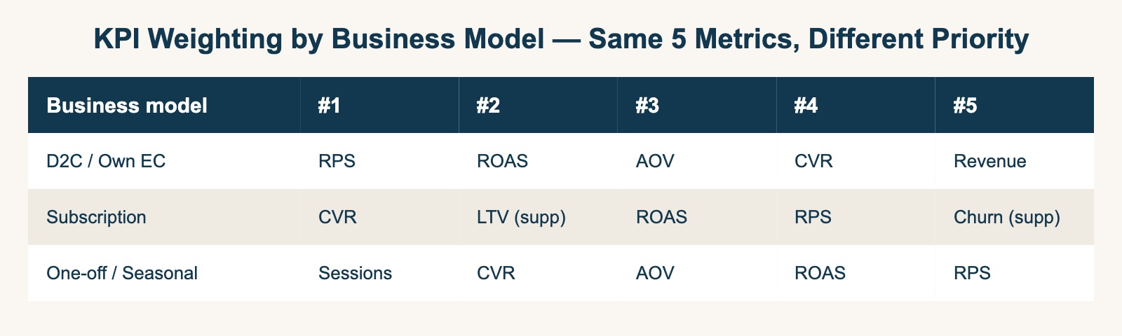 KPI weighting by business model