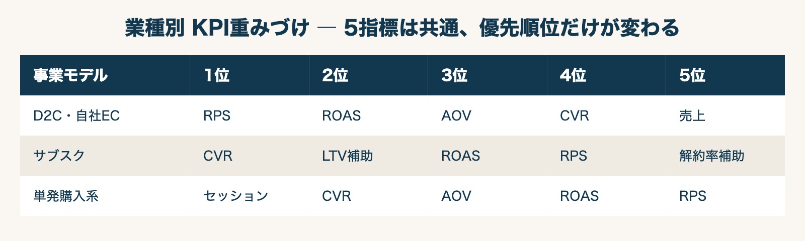 業種別のKPI重みづけ — D2C / サブスク / 単発購入