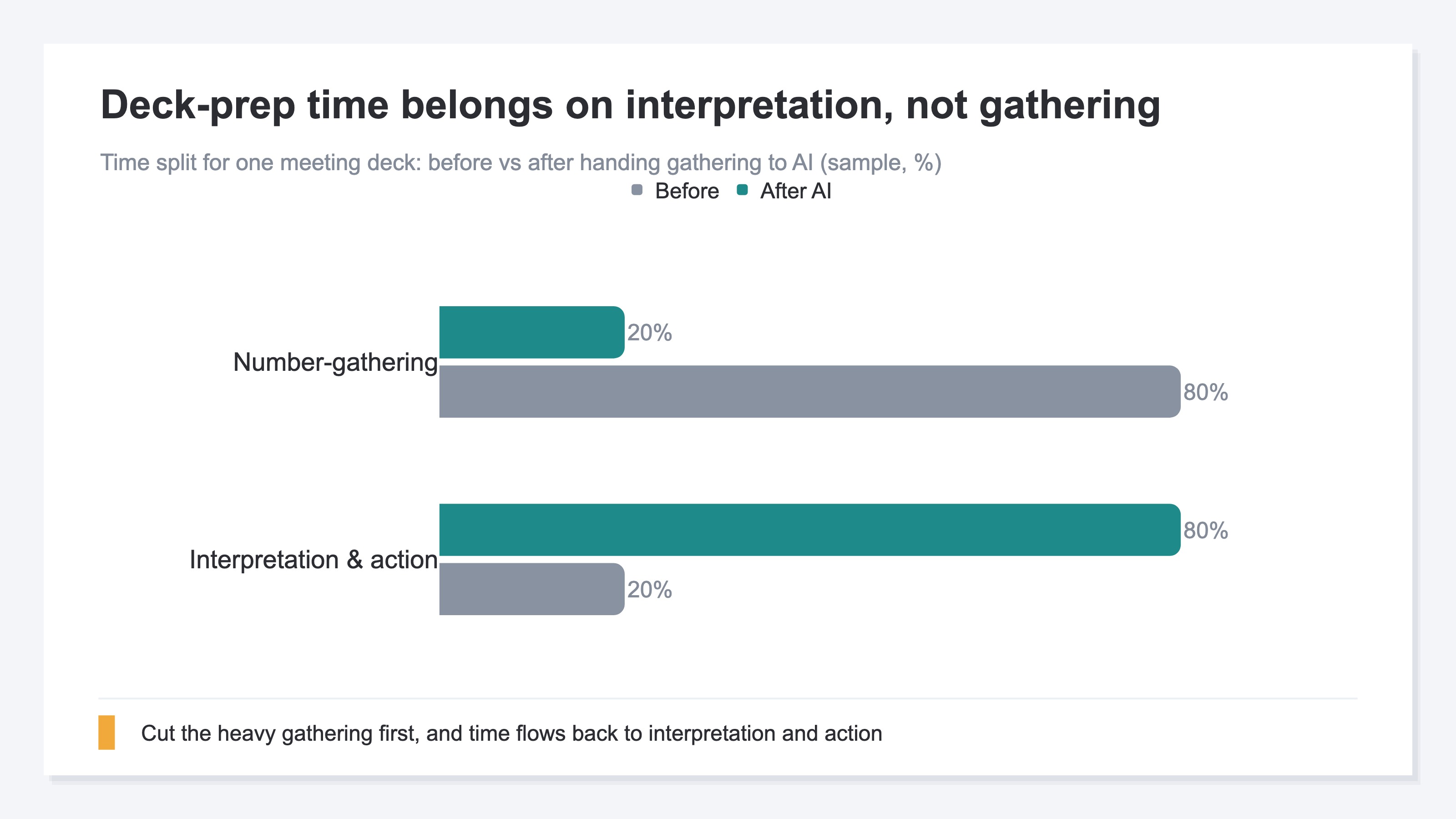 A horizontal bar chart comparing deck-prep time between before and after handing gathering to AI. Before, number-gathering is 80% and interpretation and action is 20%; after, number-gathering drops to 20% and interpretation and action rises to 80%. It shows that cutting the heavy gathering frees time for interpretation. Sample data.