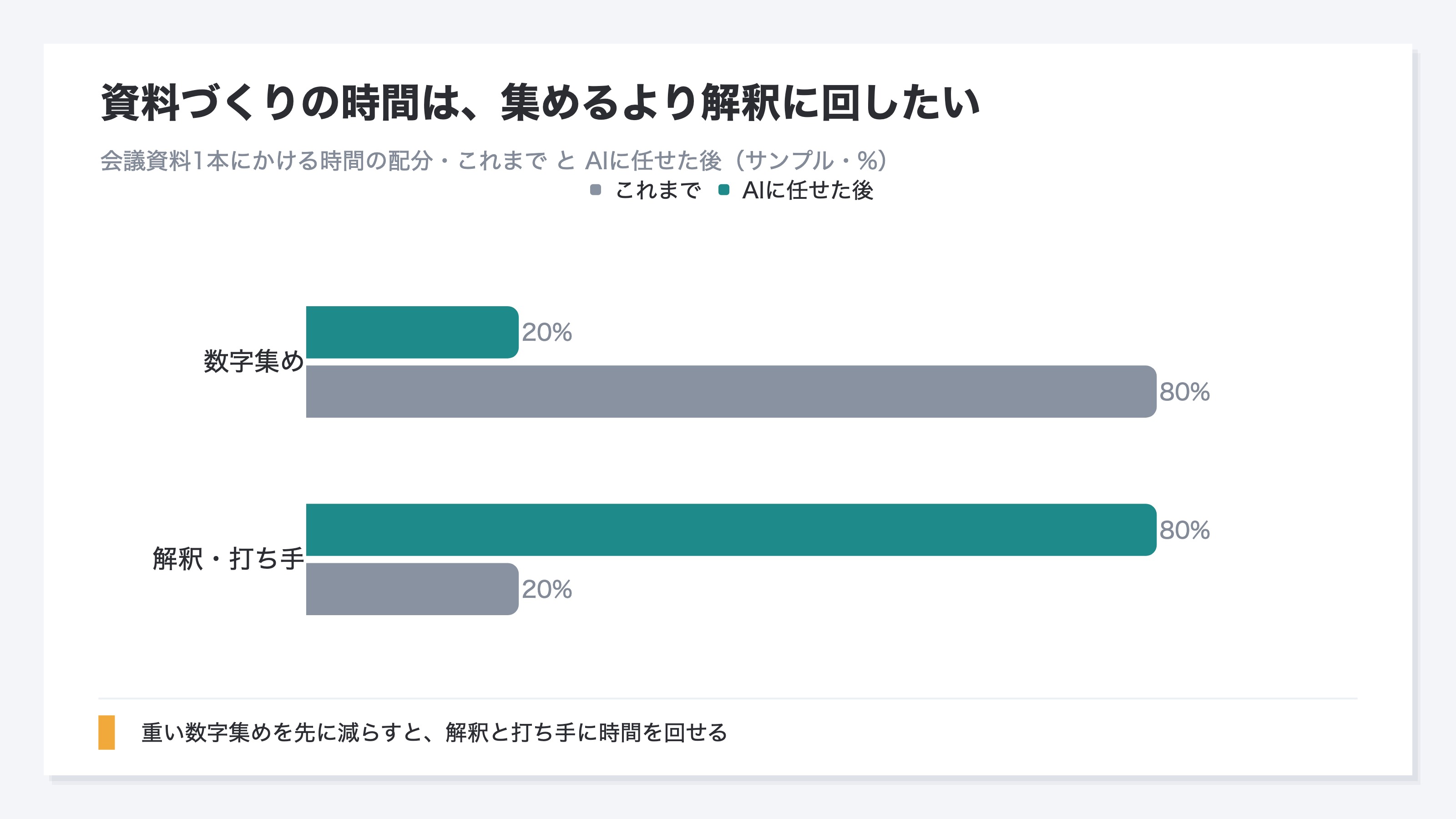資料づくりの時間配分をこれまでとAIに任せた後で比べた横棒グラフ。これまでは数字集めが80%で解釈・打ち手が20%だが、AIに任せた後は数字集めが20%に減り解釈・打ち手が80%に増える。重い数字集めを減らすと解釈に時間を回せることを示すサンプルデータのグラフ