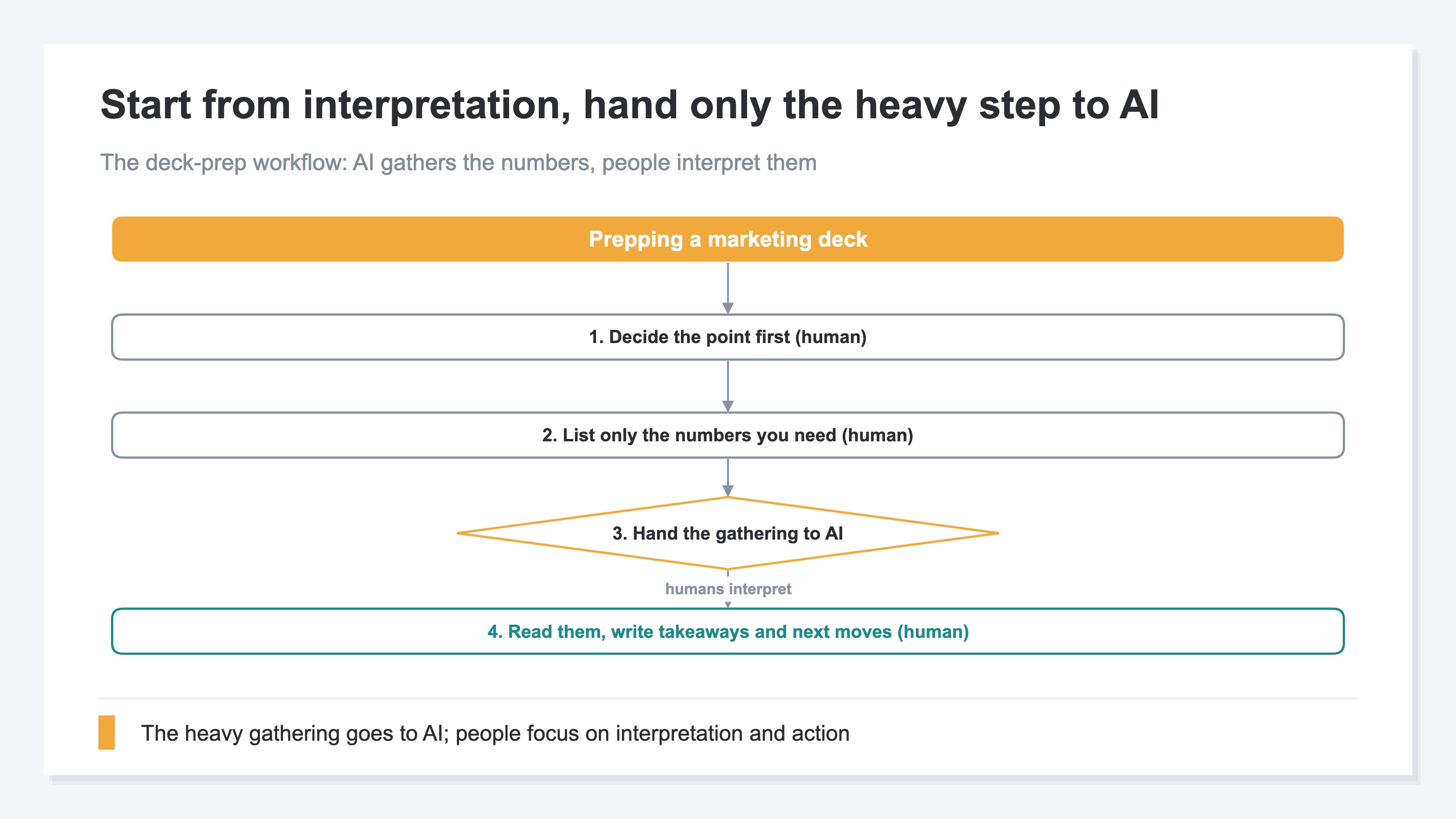 A flow diagram showing the deck-prep workflow from top to bottom. It starts with prepping a marketing deck, then decide the point first, list only the numbers you need, hand the gathering to AI, and read them to write takeaways and next moves. It shows the division of labor: AI gathers, people interpret. Sample diagram.