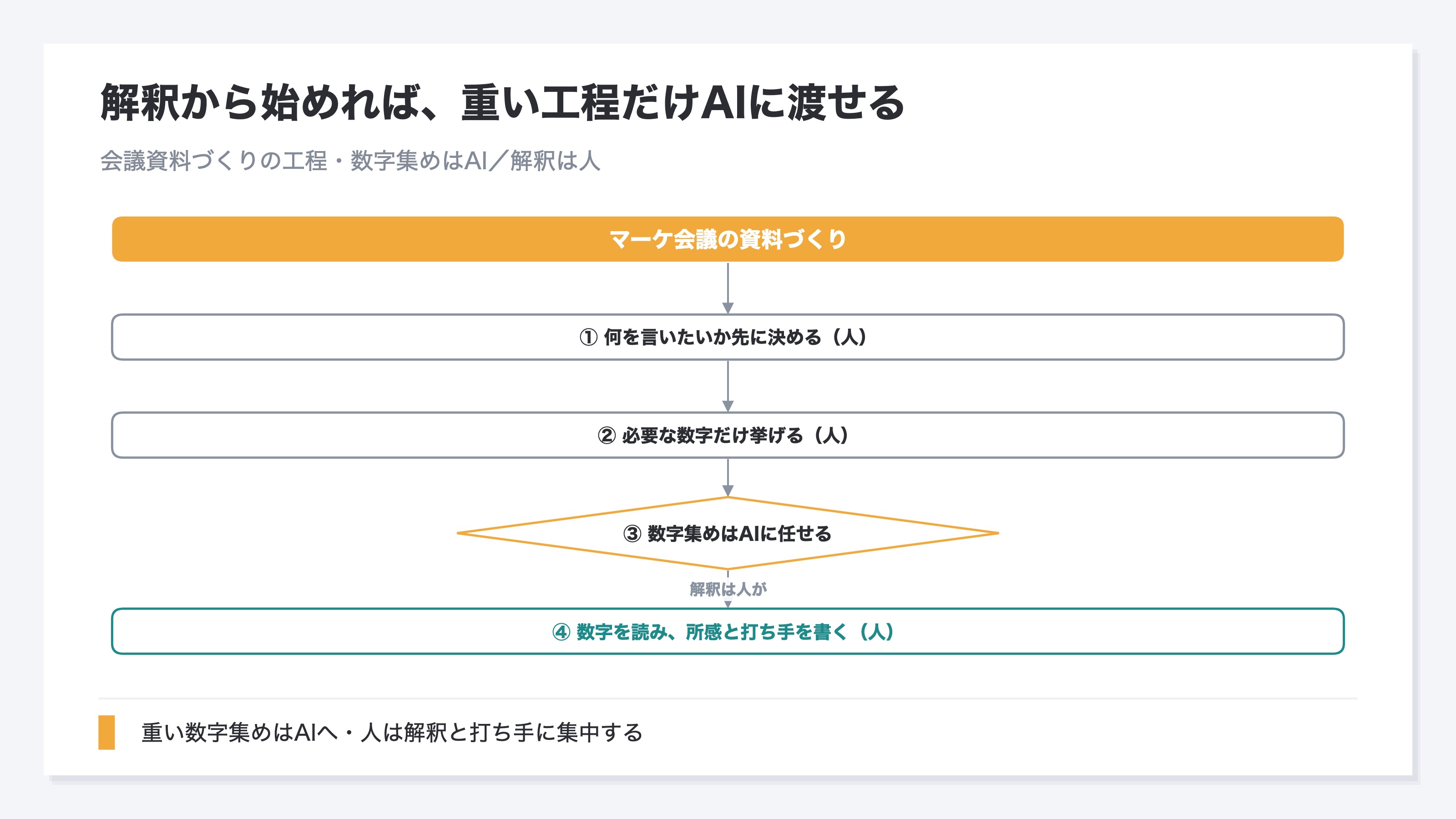 会議資料づくりの工程を上から順に示したフロー図。マーケ会議の資料づくりから始まり、何を言いたいか先に決める、必要な数字だけ挙げる、数字集めはAIに任せる、数字を読み所感と打ち手を書くへと流れる。数字集めはAI・解釈は人という役割分担を示すサンプルの図