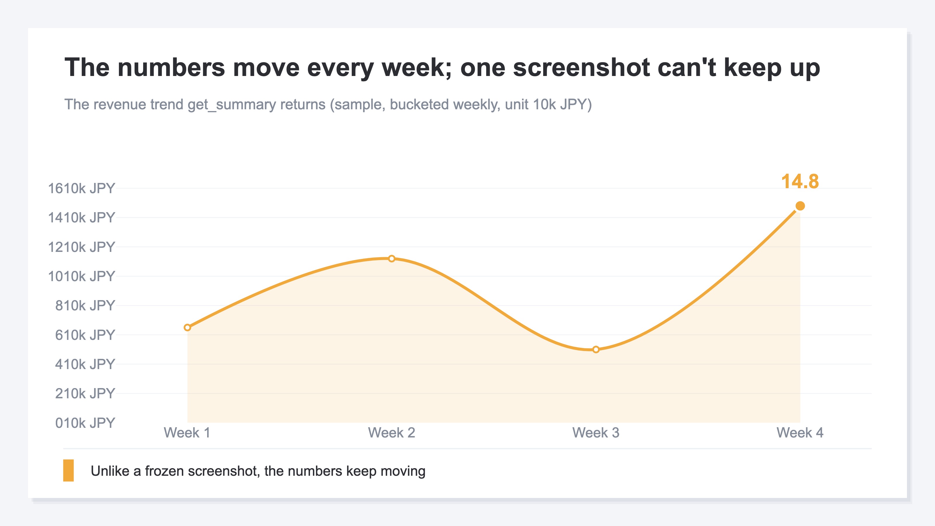 A line chart showing the revenue trend that get_summary returns, bucketed by week. Week 1 is 6.5, week 2 is 11.2, week 3 is 5.0, and week 4 is 14.8 (in units of 10k JPY), moving up and down sharply week to week. It shows movement a frozen screenshot cannot follow. Sample data.