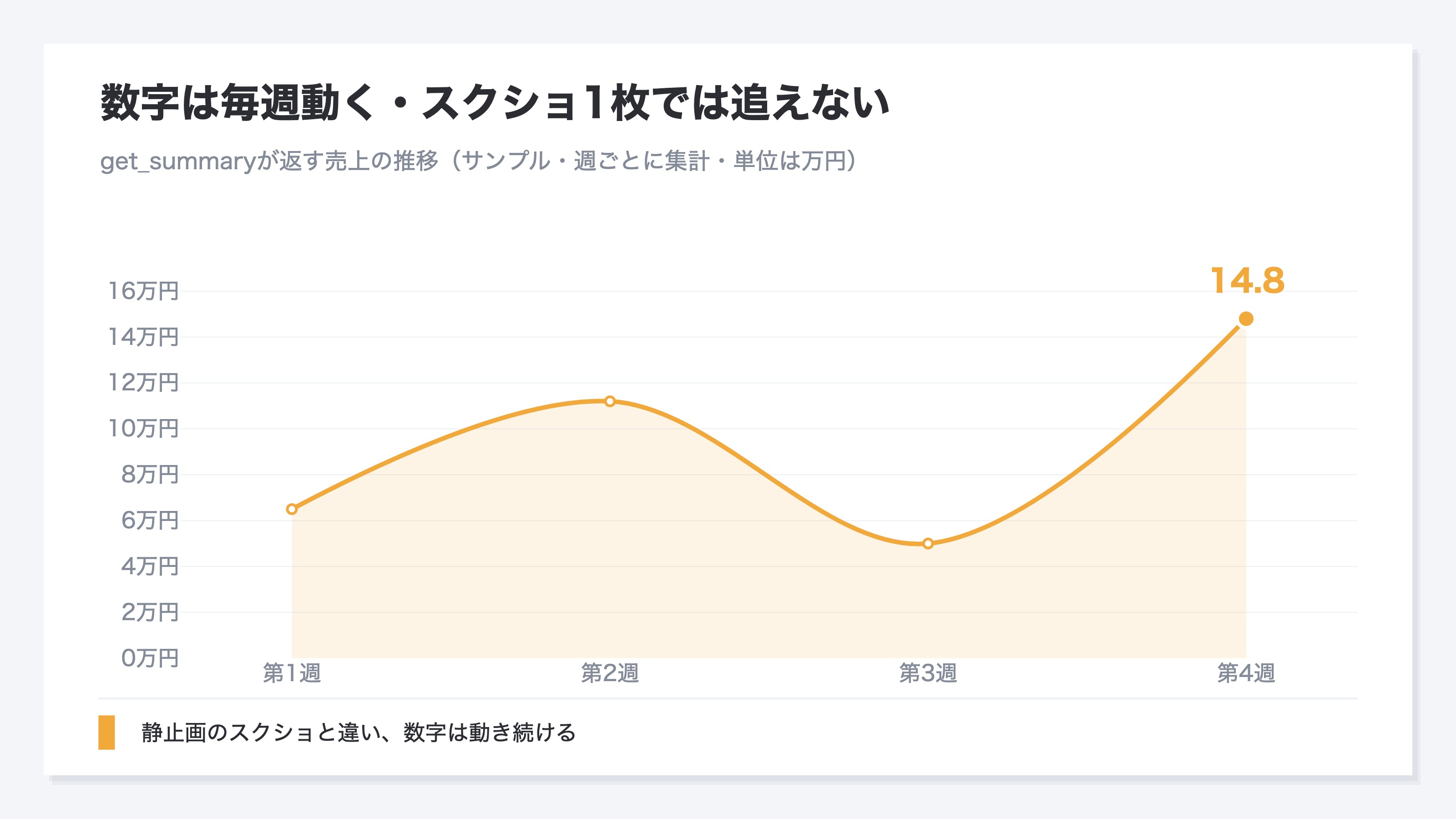 get_summaryが返す売上の推移を週ごとに示した折れ線グラフ。第1週は6.5万円、第2週は11.2万円、第3週は5.0万円、第4週は14.8万円と週ごとに大きく上下する。静止画のスクショでは追えない動きがあることを示すサンプルデータのグラフ
