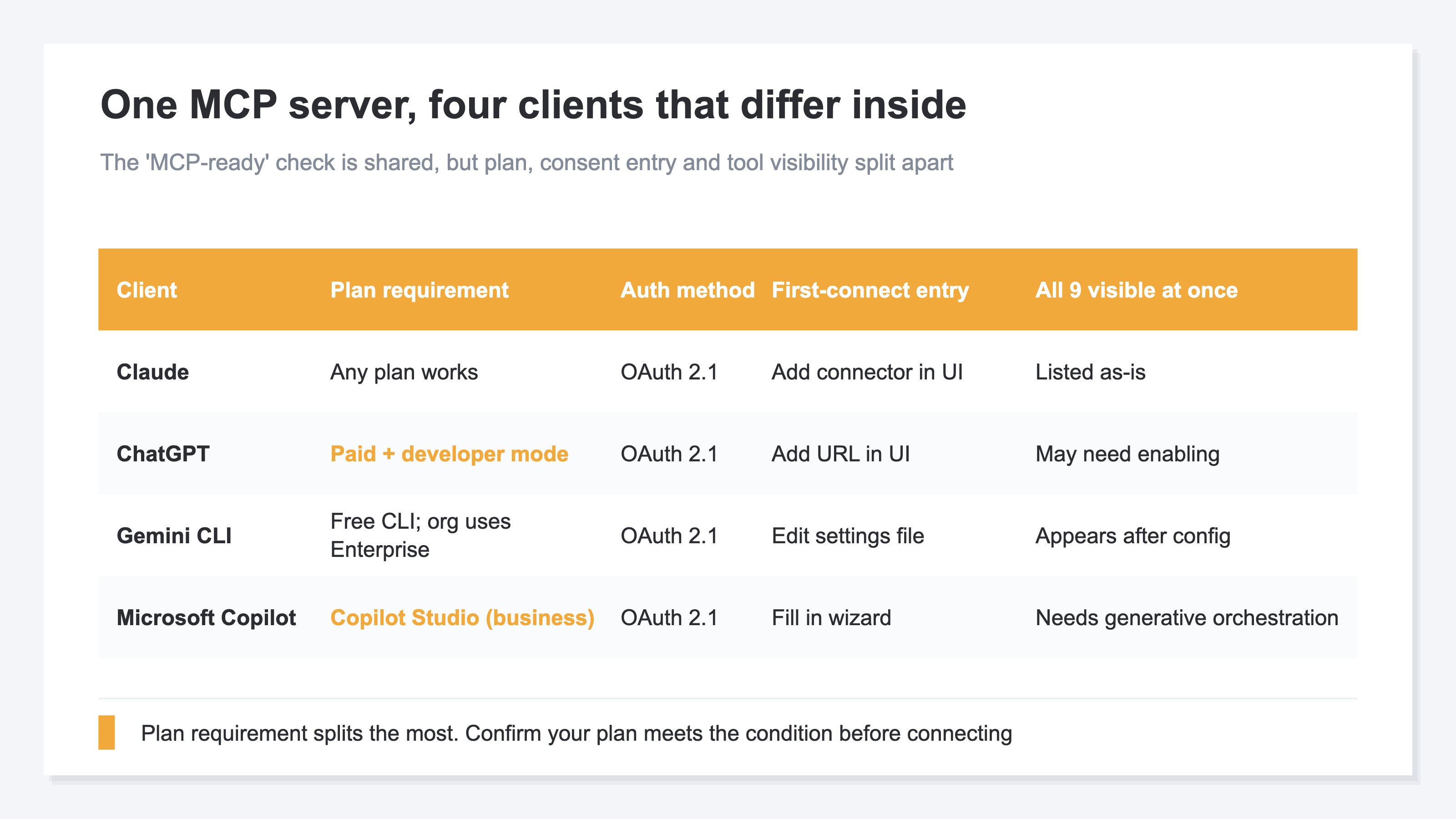 A comparison table of connecting the same MCP server to four clients. Plan eligibility, auth method, first-connection entry point, and whether all nine tools show up immediately all split by client