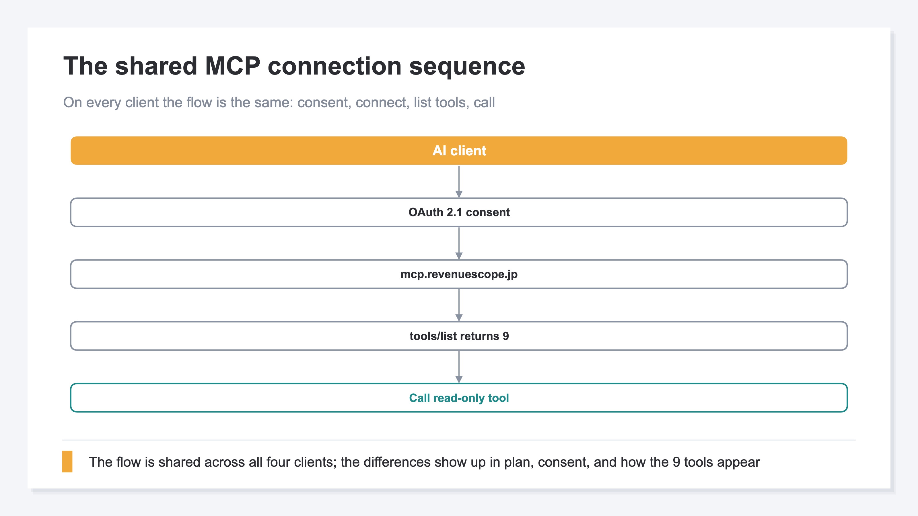Shared MCP connection sequence. The flow — an AI client consents via OAuth 2.1, connects to mcp.revenuescope.jp, fetches nine tools via tools/list, and calls read-only tools — is common to every client