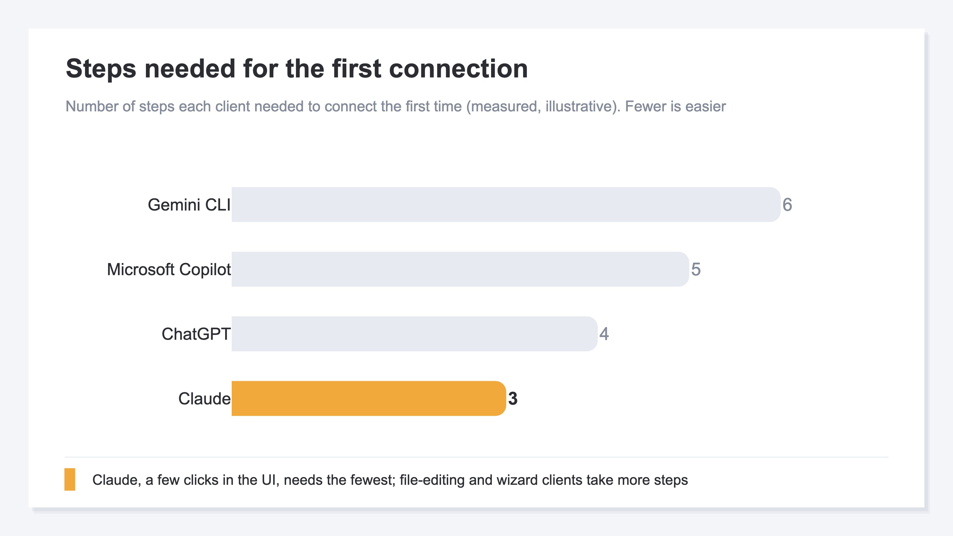 Horizontal bar chart comparing the number of steps each client required for a first connection. Claude, a few on-screen clicks, is fewest at 3 steps; ChatGPT 4; Microsoft Copilot 5; and Gemini CLI, which requires editing a config file, 6