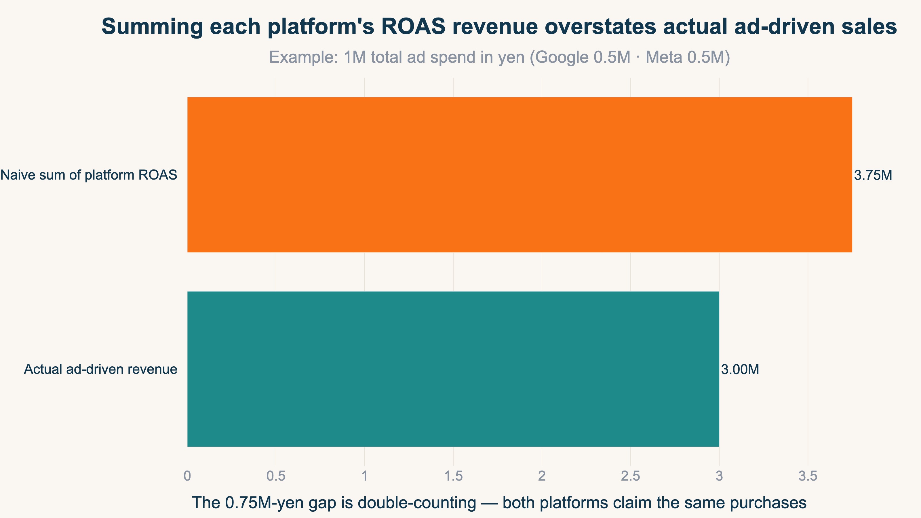Converting each platform's ROAS to revenue and summing it exceeds actual ad-driven revenue