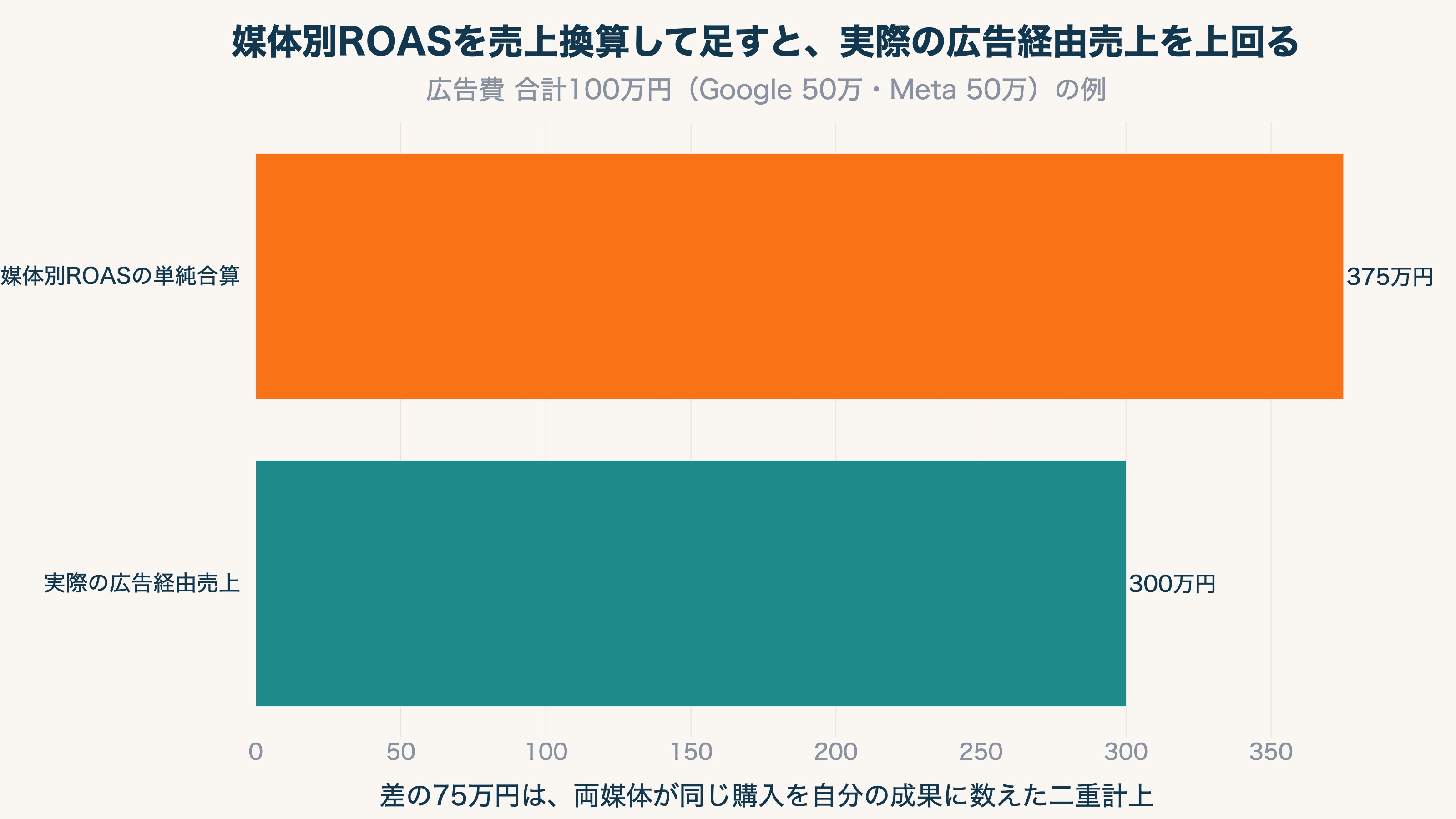 媒体別ROASを売上換算して足すと、実際の広告経由売上を上回る