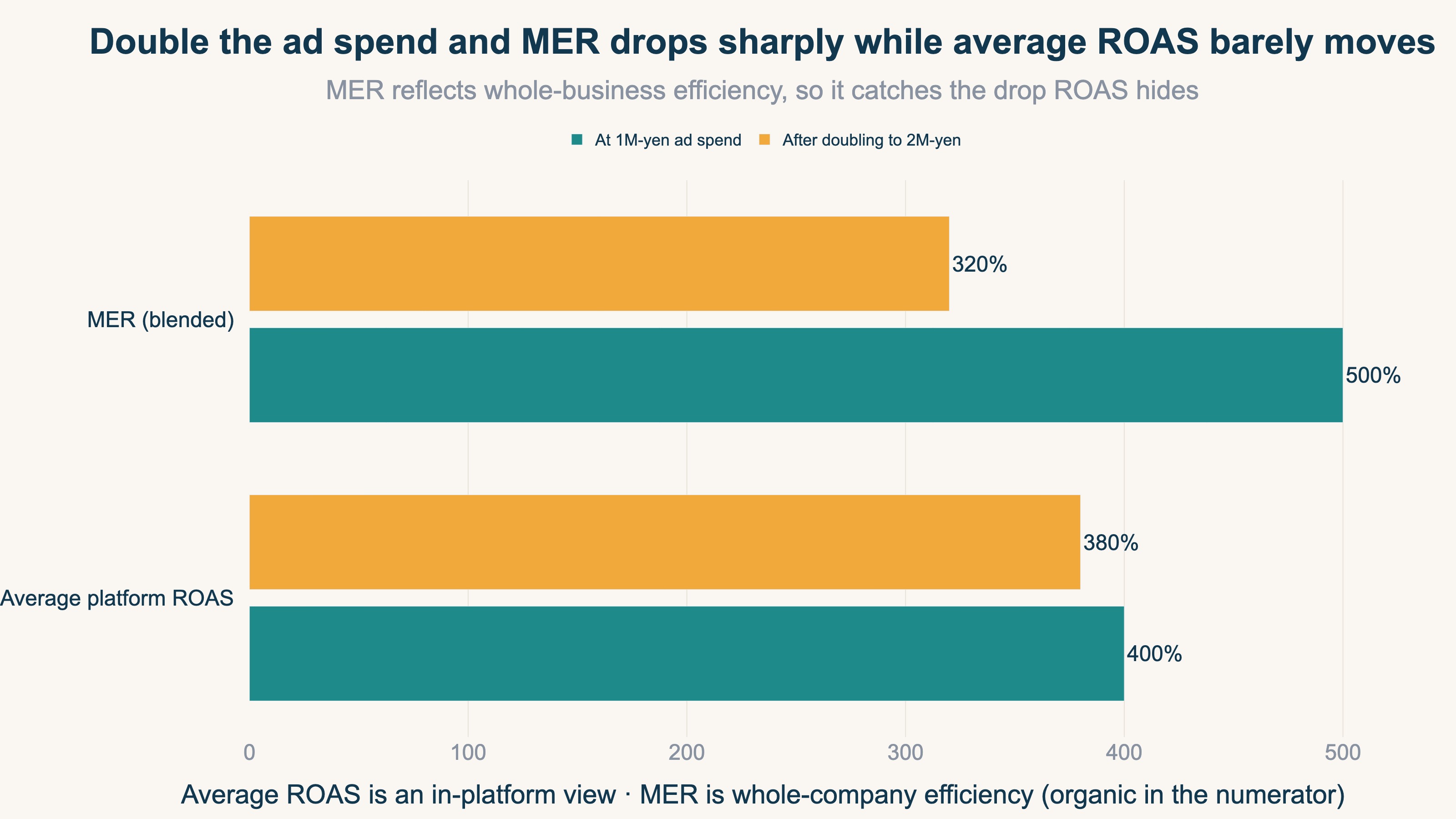 Platform ROAS values can't be summed, but MER shows the whole in one bar