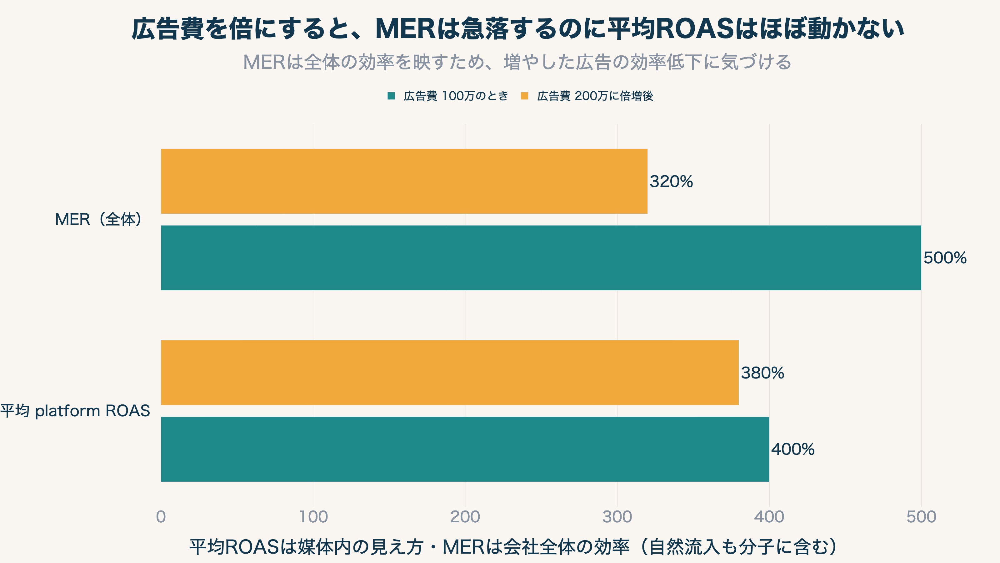 媒体別ROASはバラバラで合算できないが、MERは全体を1本で示す