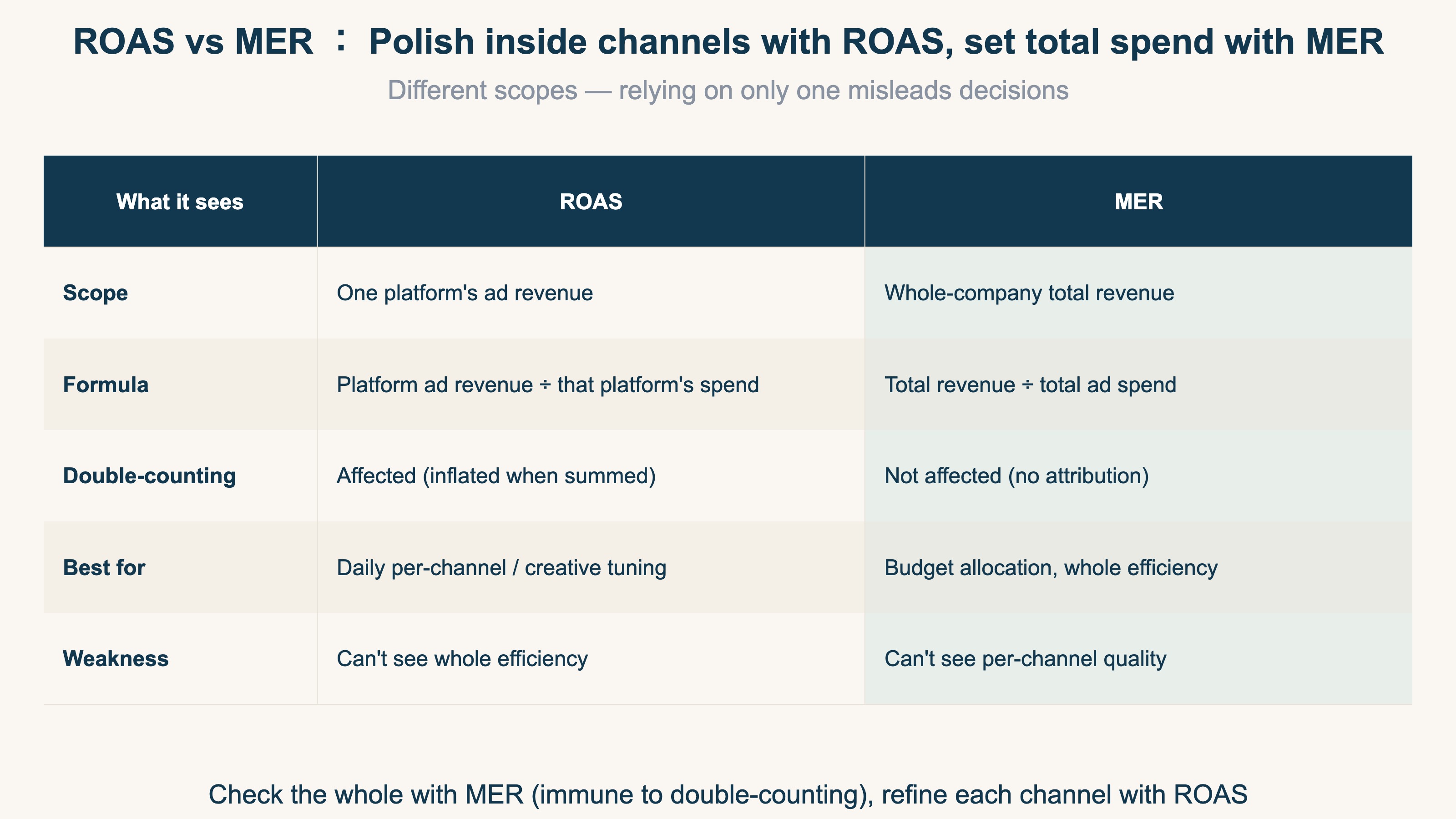 ROAS suits per-channel tuning, MER suits whole-efficiency decisions