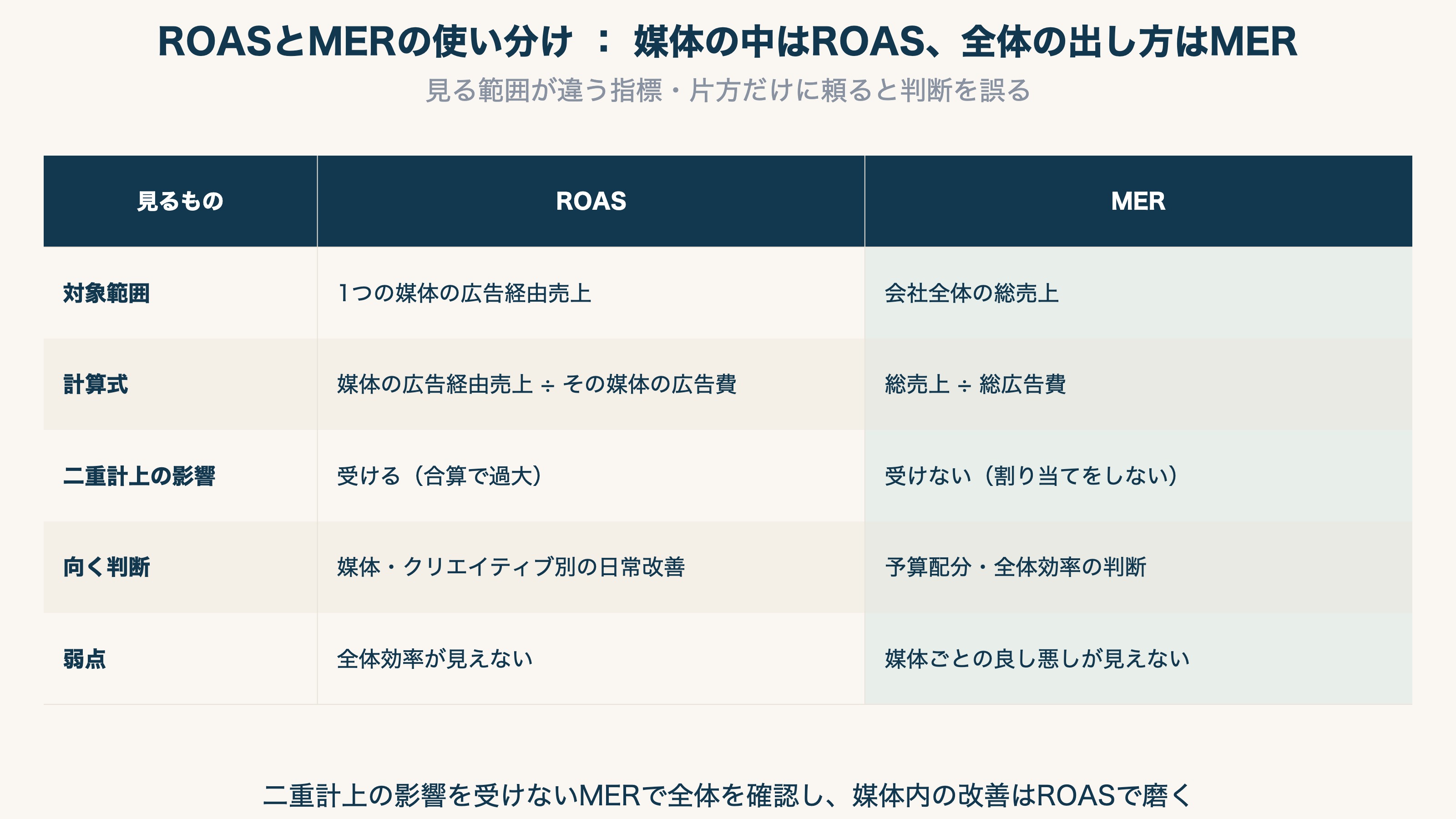ROASは媒体単位の最適化、MERは全体効率の判断に向く