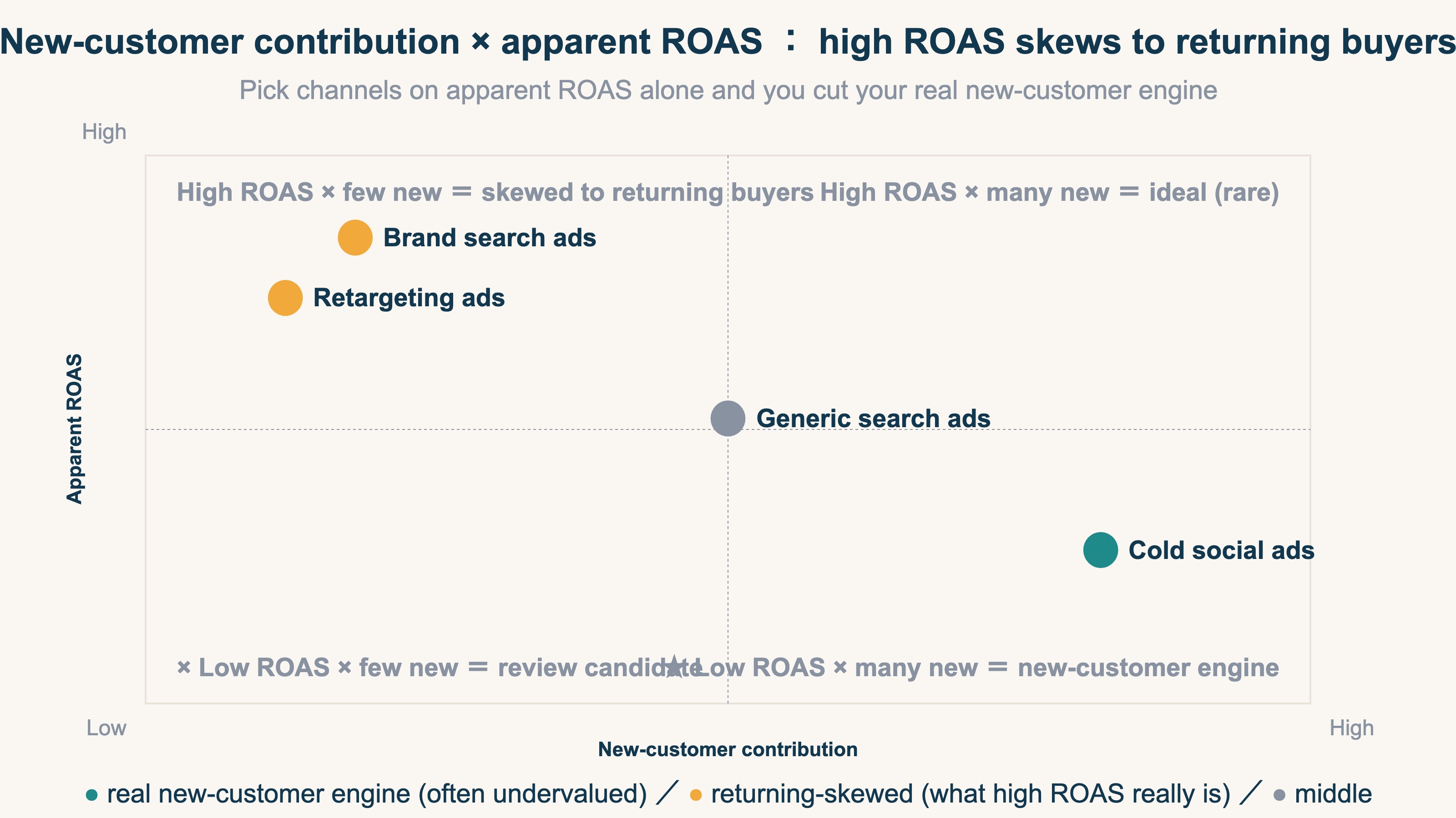 Channels with high apparent ROAS are often skewed toward returning buyers