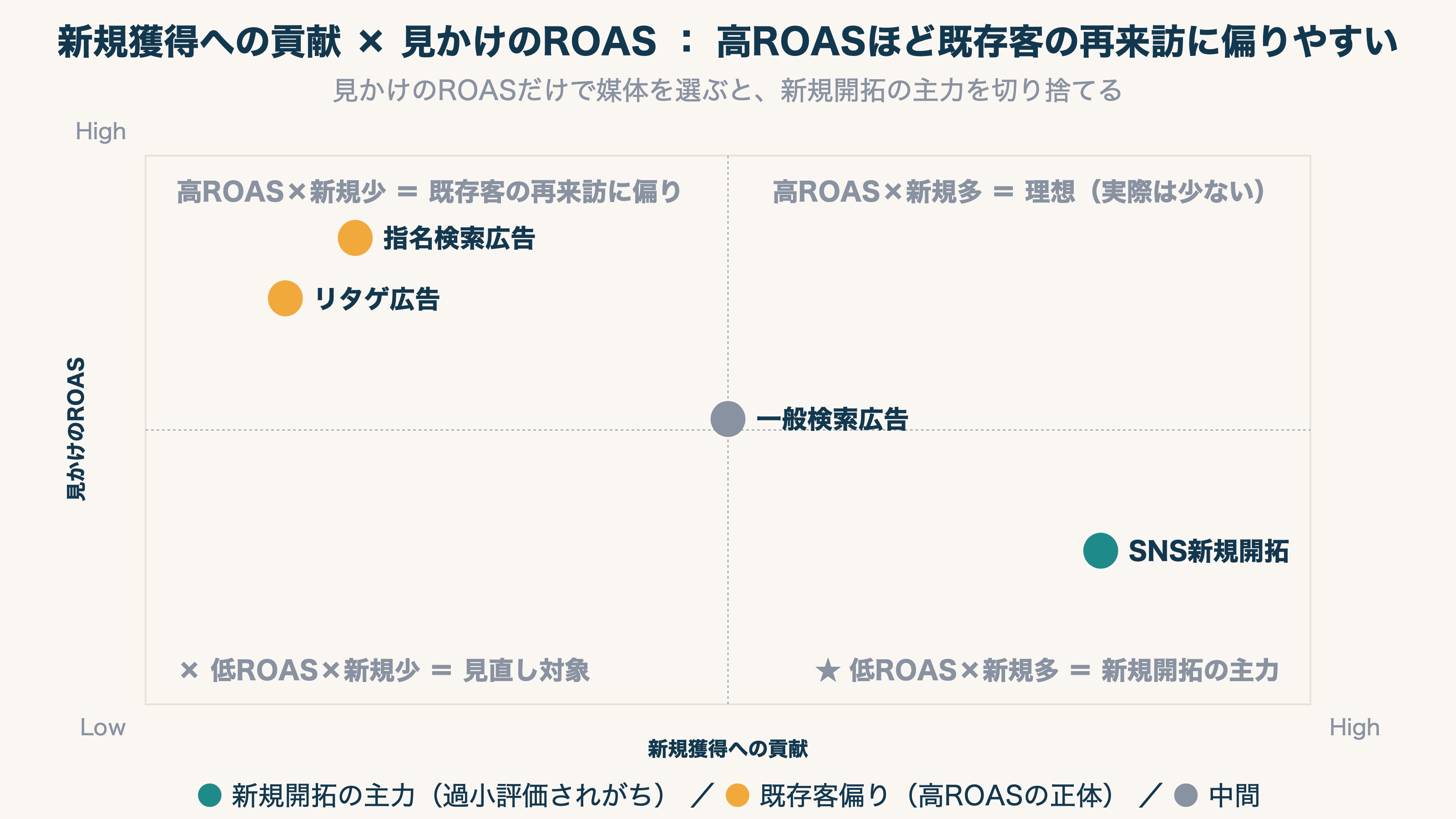 見かけのROASが高い媒体ほど、既存客の再来訪に偏っていることがある