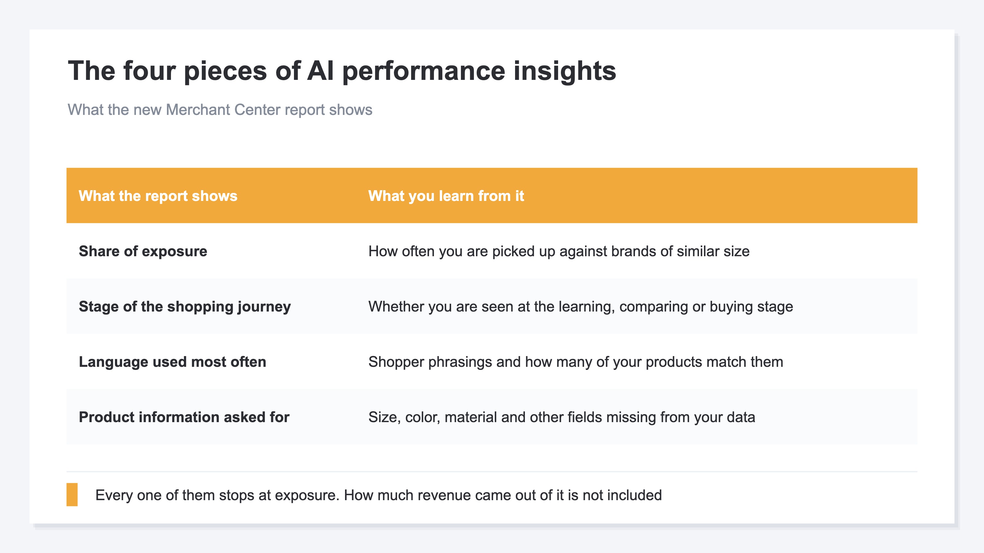 A table organizing the four pieces that Merchant Center's AI performance insights shows. Share of exposure, the stage of the shopping journey, the language used most often, and the product information most asked for — four items, all of which stop at exposure and none of which include revenue