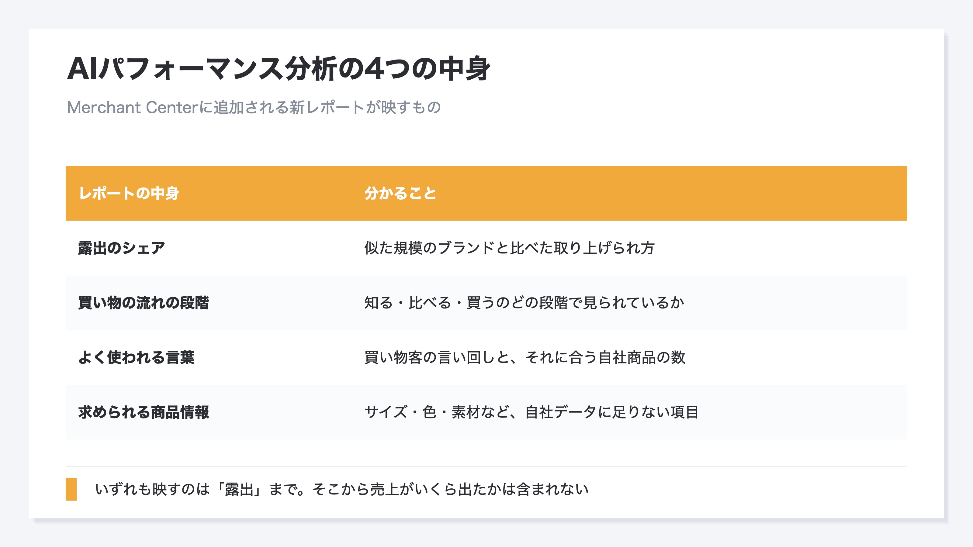 Merchant CenterのAIパフォーマンス分析が映す4つの中身を整理した表。露出のシェア、買い物の流れの段階、よく使われる言葉、求められる商品情報の4項目で、いずれも露出までで売上は含まれないことを示す