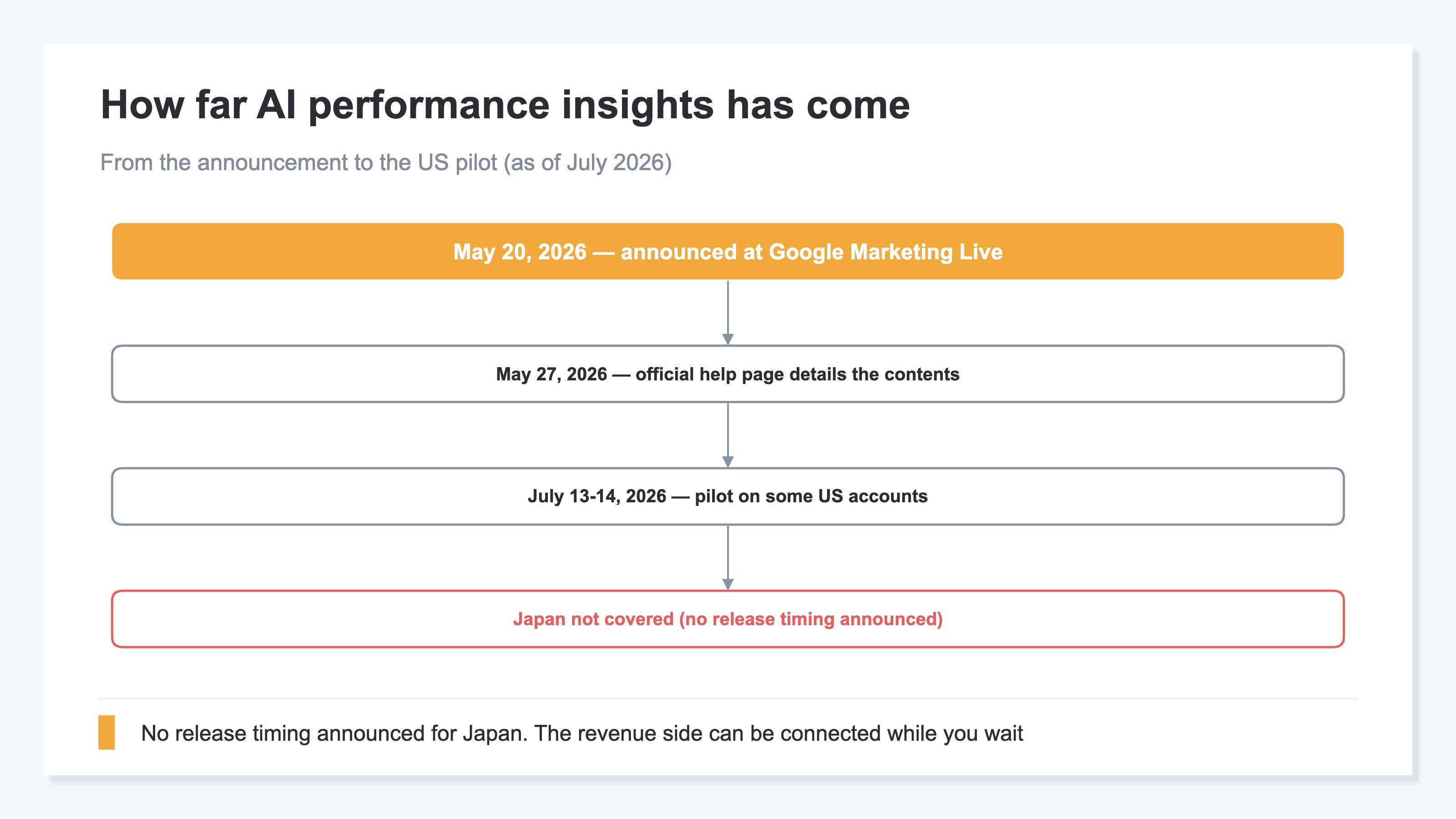A flow diagram of how far AI performance insights has come. The announcement on May 20, 2026, the official help page published on May 27, and the experimental rollout to some US accounts on July 13-14 — and then Japan, for which no release timing has been announced