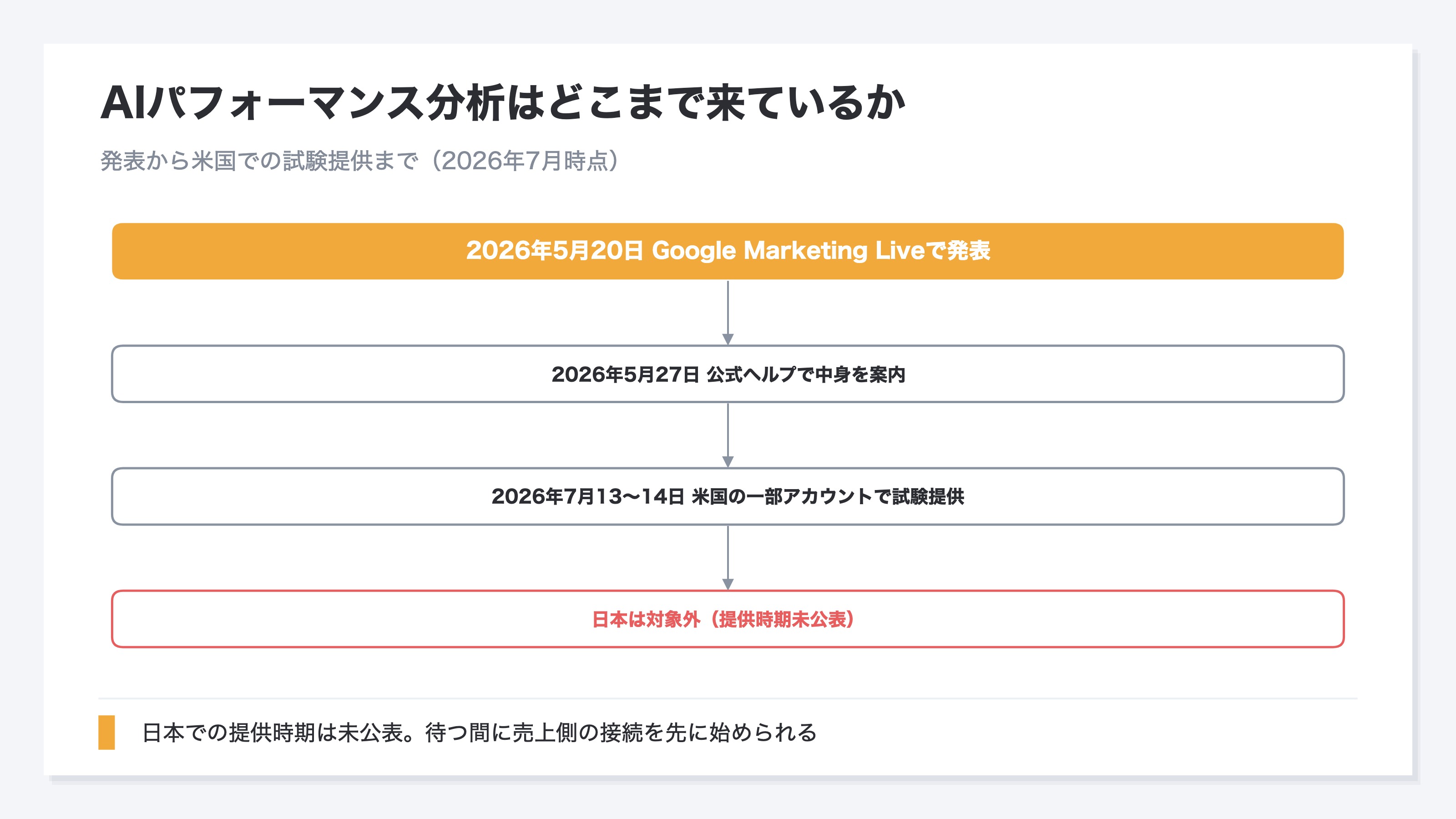 AIパフォーマンス分析の歩みを示す流れ図。2026年5月20日の発表、5月27日の公式ヘルプ公開、7月13〜14日の米国での試験提供と進み、日本は提供時期未公表であることを示す