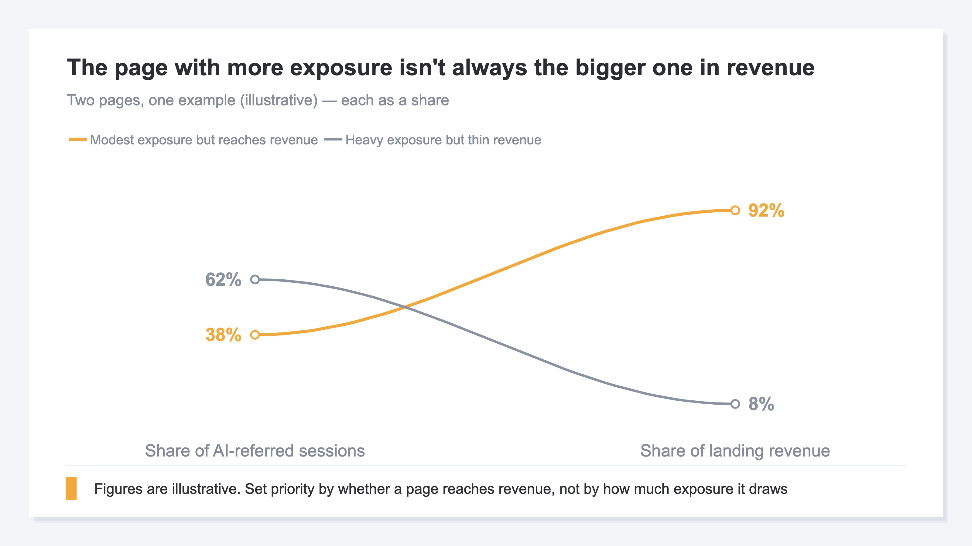 A chart comparing the share of AI-referred sessions with the share of landing revenue across two example pages. The page with heavy exposure but thin revenue and the page with modest exposure that reaches revenue trade places between the two measures. Illustrative figures