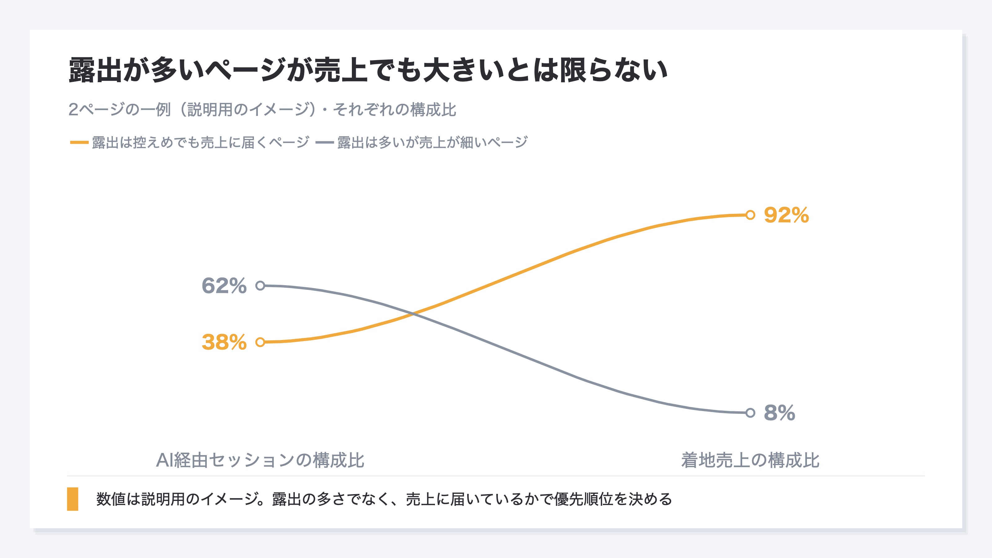 AI経由セッションの構成比と着地売上の構成比を2ページの一例で比べた図。露出は多いが売上が細いページと、露出は控えめでも売上に届くページが逆転することを示す。説明用のイメージ