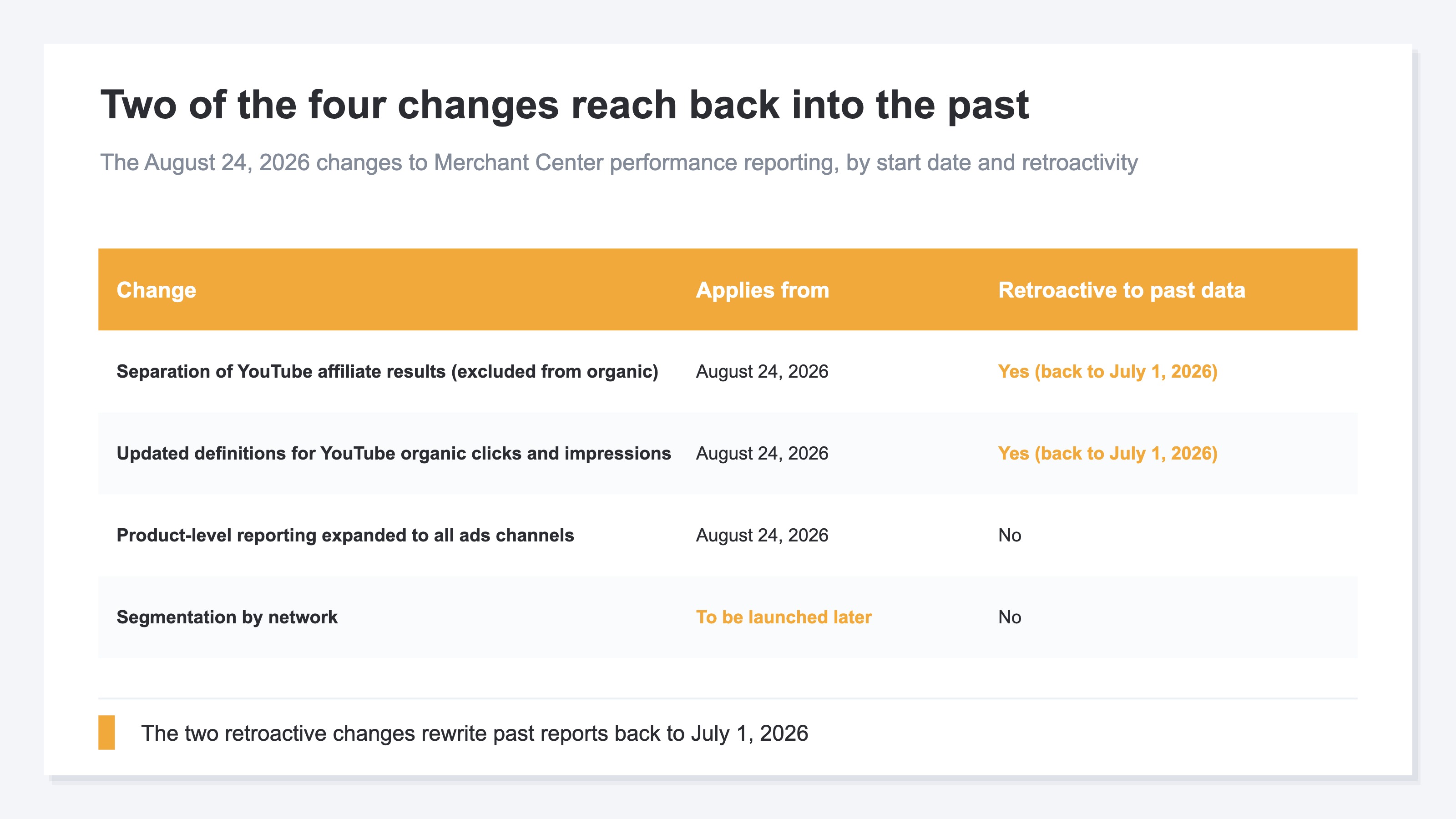 A table of the four changes to Merchant Center reporting on August 24, 2026. Separating YouTube affiliate results and updating the YouTube organic traffic definitions are applied retroactively to past data, expanded product-level reporting applies only from August 24 onward, and segmentation by network is still to be launched