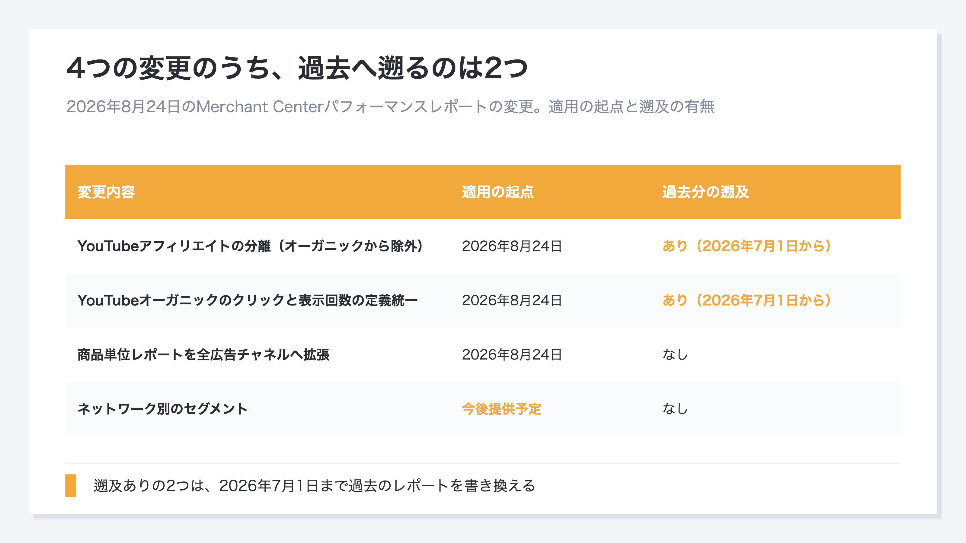 2026年8月24日のMerchant Centerレポート変更4つの一覧。YouTubeアフィリエイトの分離とYouTubeオーガニックの定義統一は過去分へ遡って適用され、商品単位レポートの拡張は8月24日以降のみ、ネットワーク別セグメントは今後提供予定