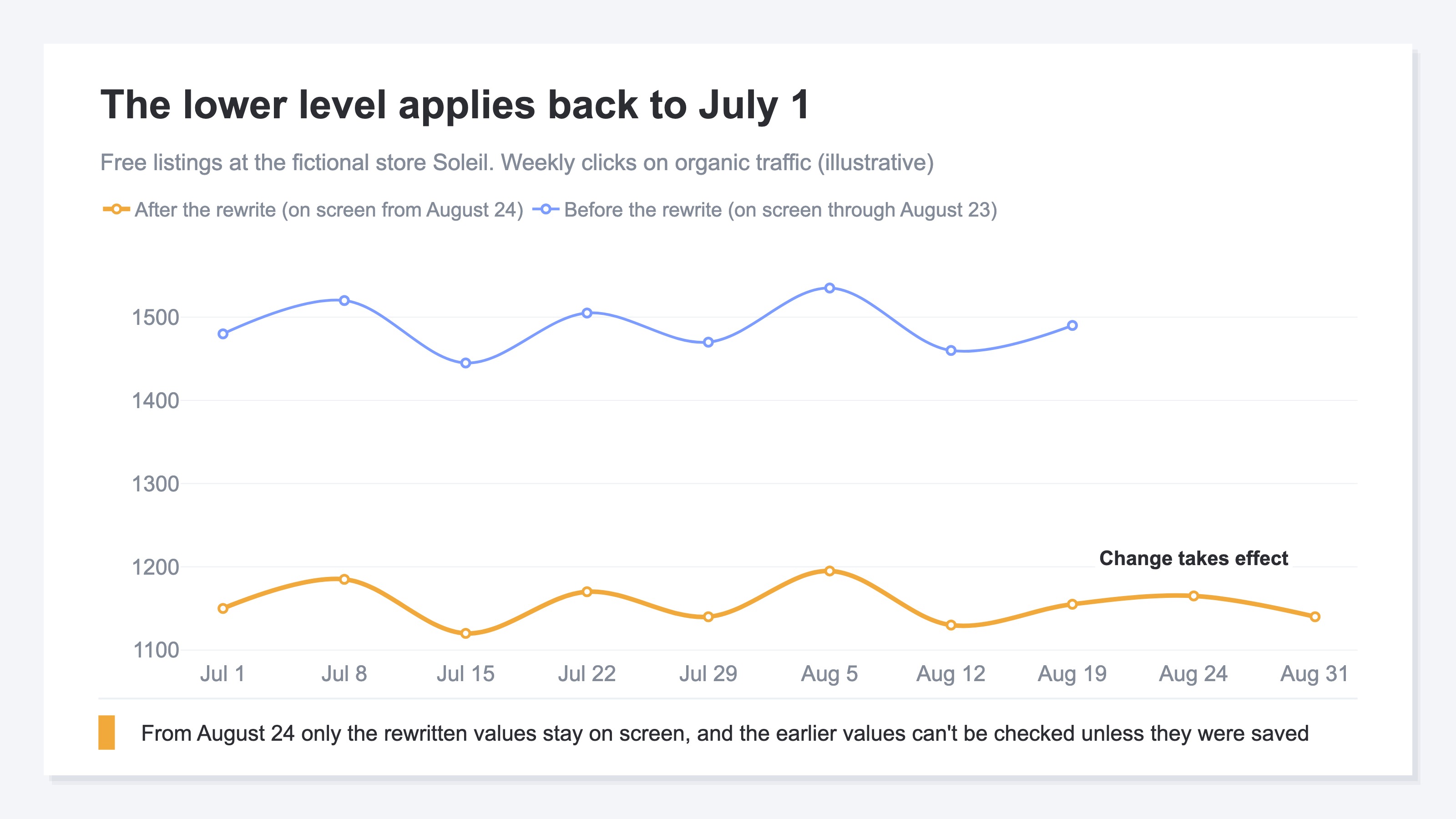 A weekly trend chart of organic traffic on free listings for a fictional store. From July 1 to August 23 the pre-rewrite line and the post-rewrite line diverge, and from August 24 onward only the lower post-rewrite line remains