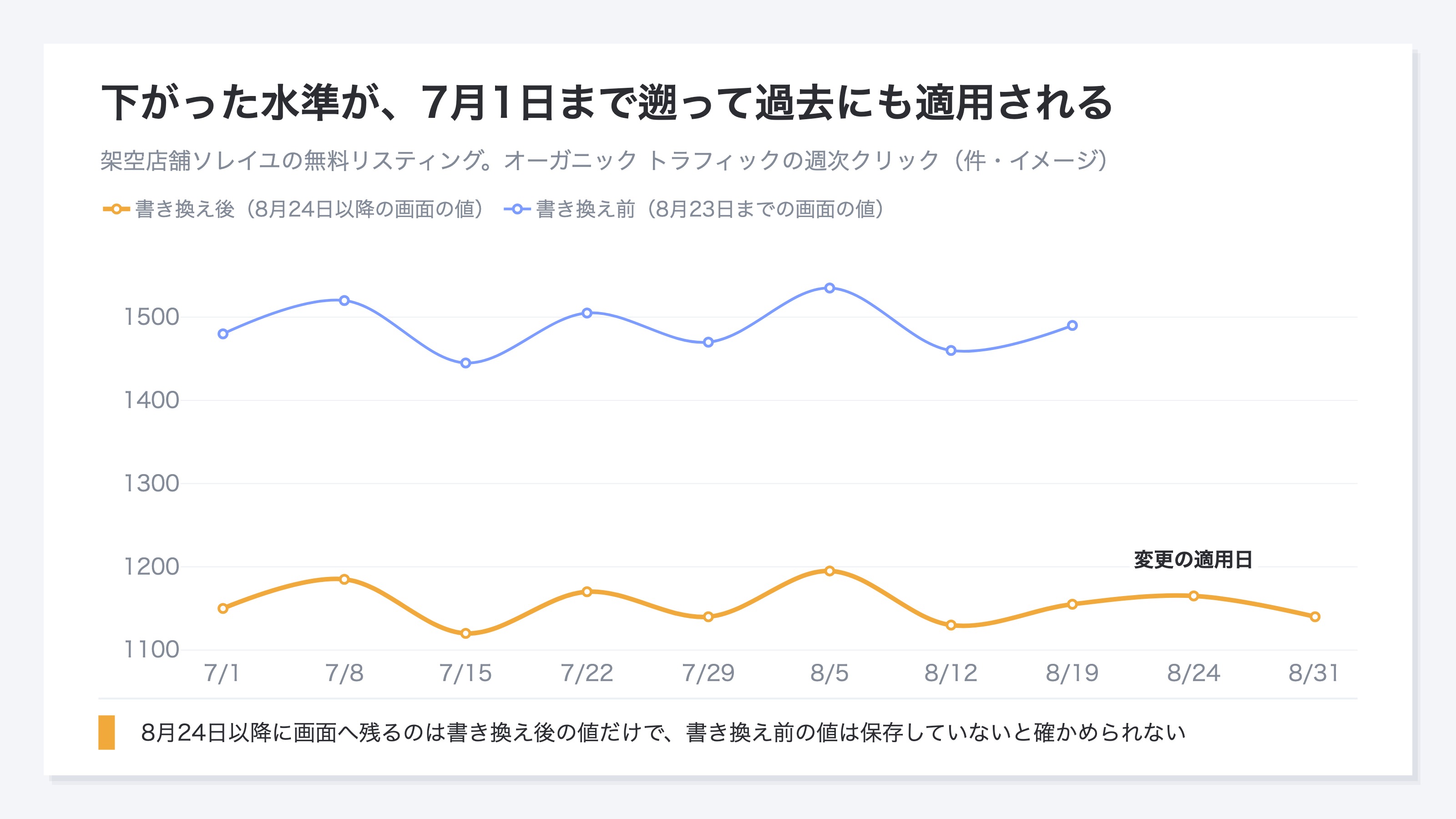 架空店舗の無料リスティングのオーガニック トラフィックを週次で示した推移図。2026年7月1日から8月23日までは書き換え前と書き換え後の2本の線が乖離し、8月24日以降は低い水準の書き換え後の線だけが残ることを示している