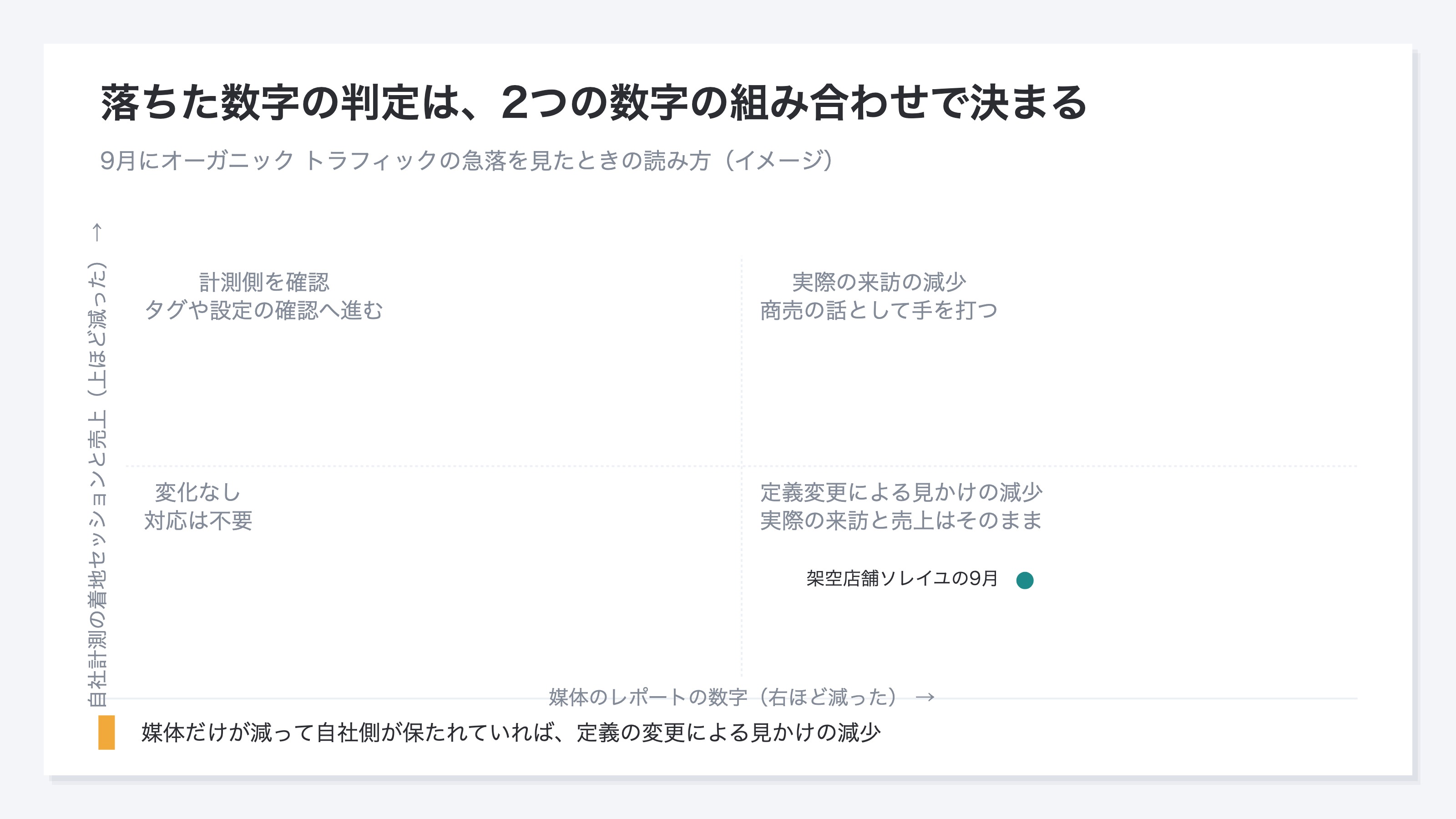 オーガニックの数字が落ちたときの判定を示す4象限の図。横軸に媒体のレポートの数字、縦軸に自社計測の着地セッションと売上を取り、媒体だけが減っていれば定義変更による見かけの減少、両方減っていれば実際の来訪の減少、自社側だけが減っていれば計測側の確認、どちらも変わらなければ変化なしと判定する