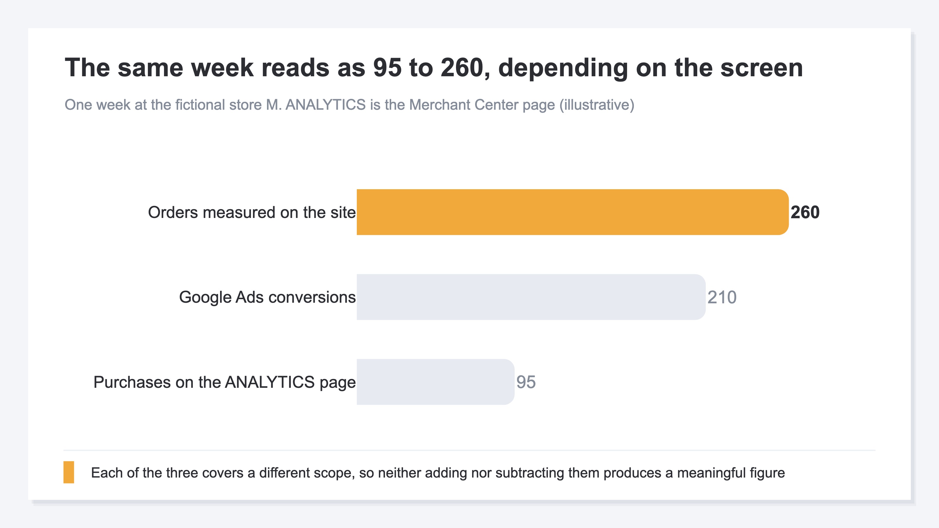 (Horizontal bar chart of the same week at fictional store M seen on three screens. Orders measured on the site 260, Google Ads conversions 210, purchases on the ANALYTICS page 95. The scopes differ, so subtracting one from another means nothing. Illustrative.)