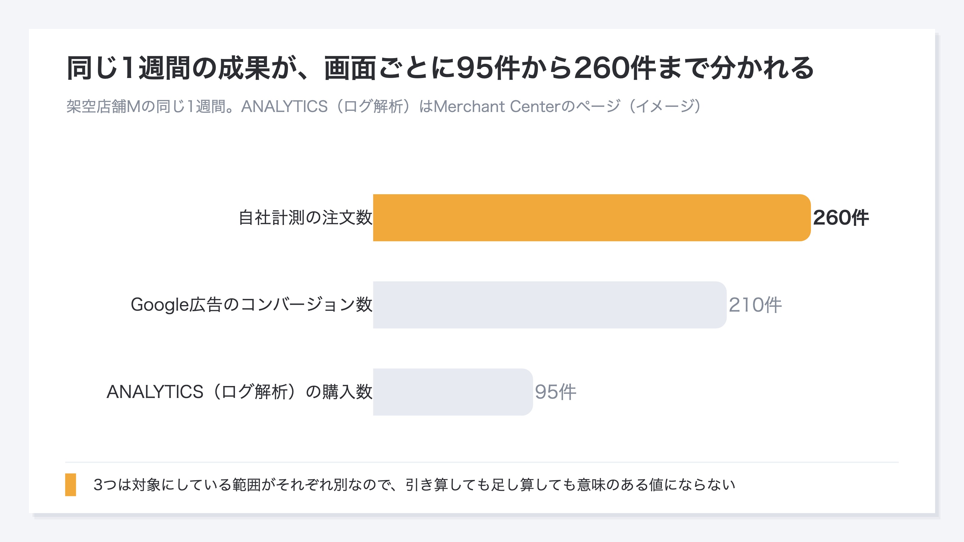 (架空店舗Mの同じ1週間を3つの画面で見た横棒グラフ。自社計測の注文数260件、Google広告のコンバージョン数210件、ANALYTICS(ログ解析)ページの購入数95件。対象範囲が別なので差の引き算に意味はない。イメージ)