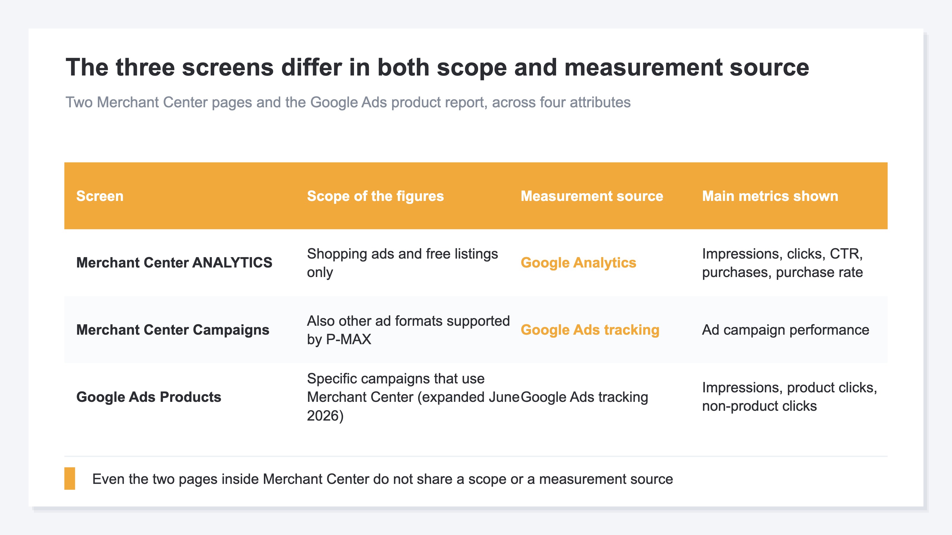(Table comparing the three screens by scope, measurement source and main metrics. The ANALYTICS page covers shopping ads and free listings only and runs on Google Analytics; the Campaign management tab also includes other P-MAX formats and runs on Google Ads tracking. Illustrative.)