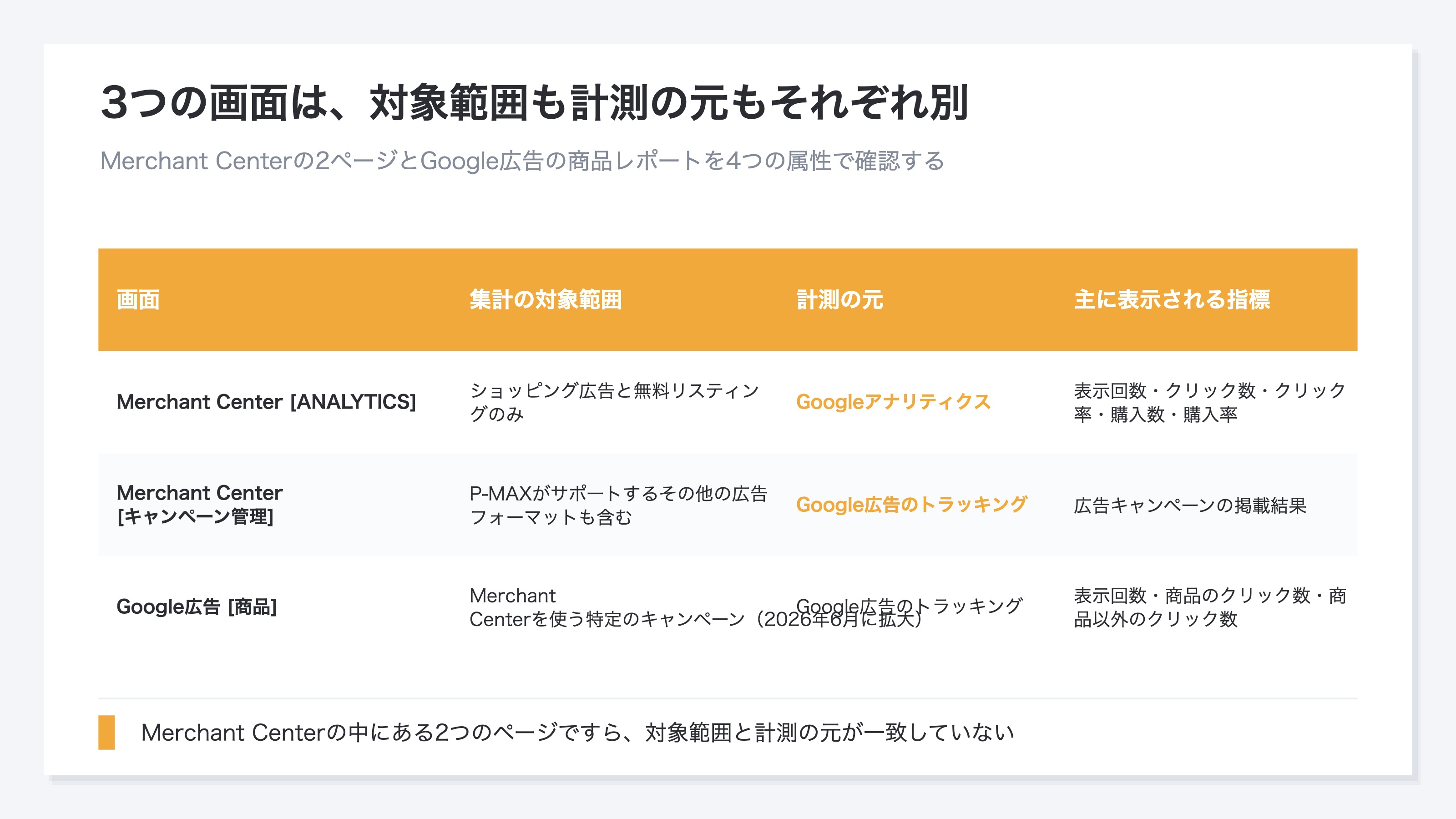 (3つの画面を対象範囲・計測の元・主な指標で比べた表。ANALYTICS(ログ解析)ページはショッピング広告と無料リスティングのみでGoogleアナリティクス基準、キャンペーン管理タブはP-MAXの他フォーマットも含みGoogle広告基準。イメージ)