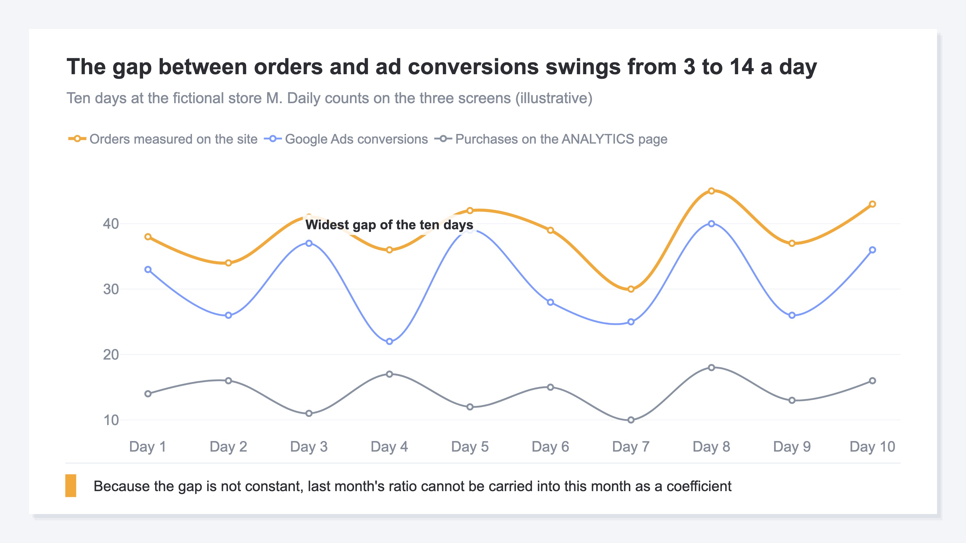 (Ten days of daily figures at fictional store M: orders measured on the site, Google Ads conversions, and purchases on the ANALYTICS page. The gap between orders and ad conversions runs from 3 to 14 and changes by the day. Illustrative.)