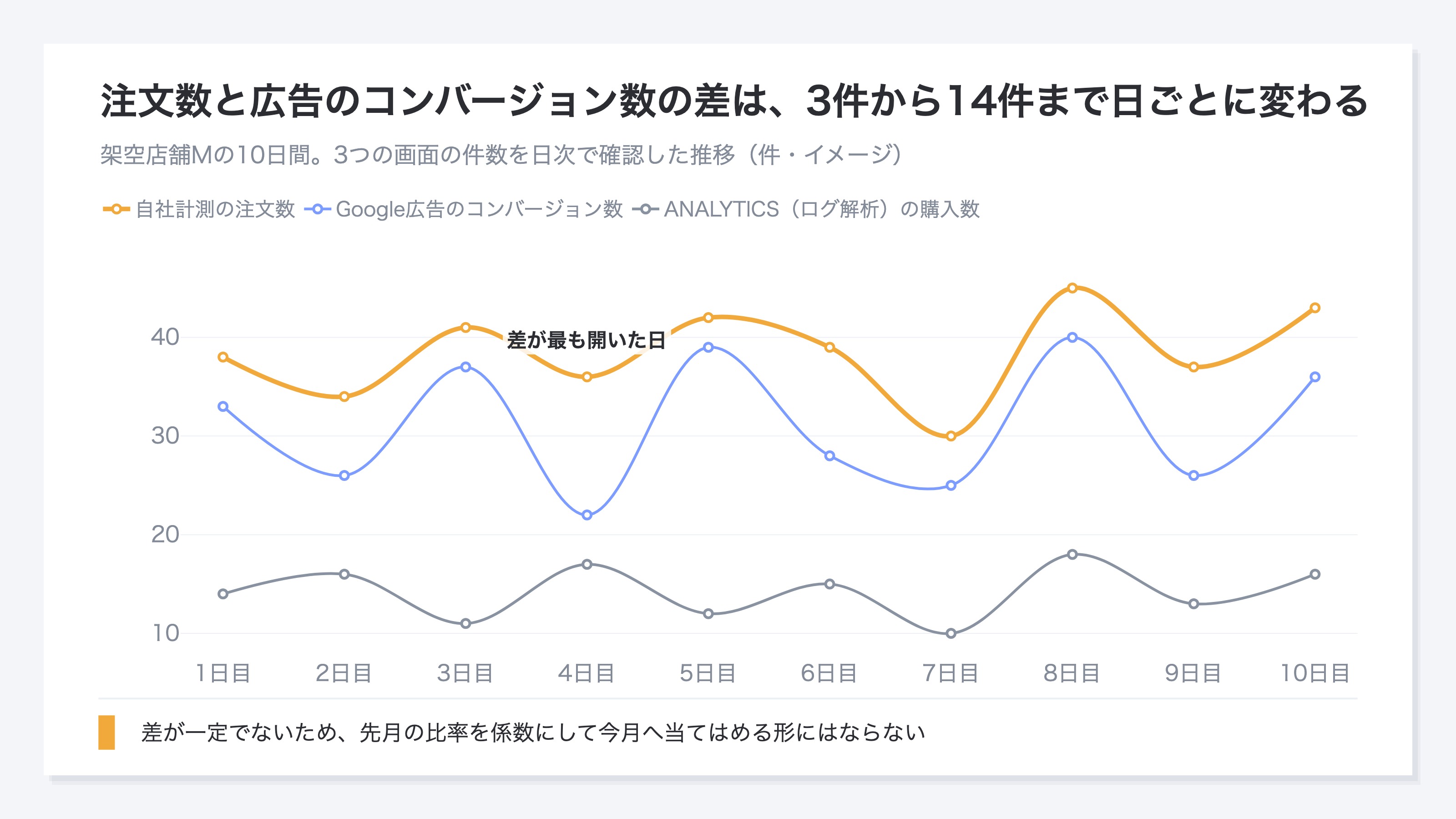 (架空店舗Mの10日間の日次推移。自社計測の注文数、Google広告のコンバージョン数、ANALYTICS(ログ解析)ページの購入数の3系列。注文数と広告の差は3件から14件まで日ごとに変わる。イメージ)
