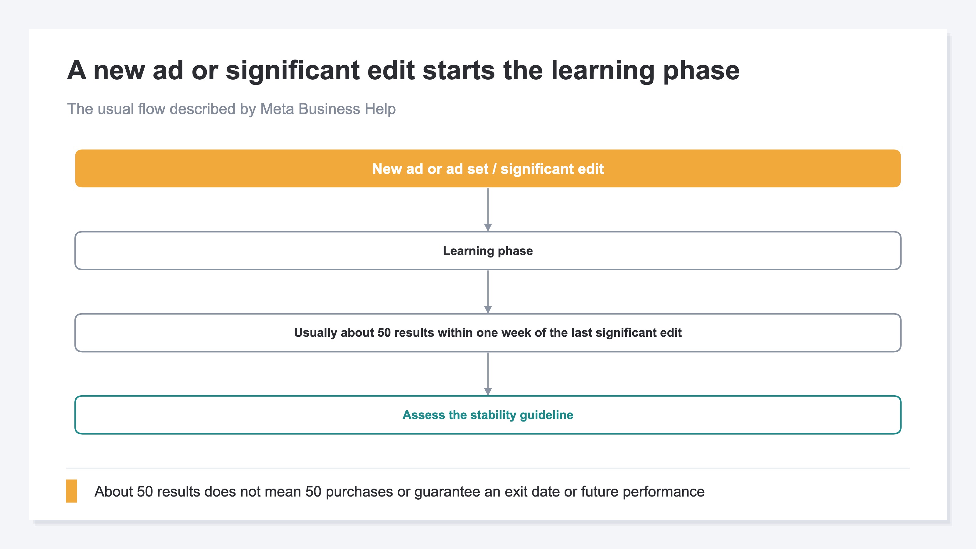 A flow diagram showing a new ad, new ad set, or significant edit entering the learning phase. It then checks the usual guideline of about 50 results within one week of the last significant edit before assessing whether delivery has stabilized. The chart notes that 50 results does not necessarily mean 50 purchases or guarantee an exit date or future performance.