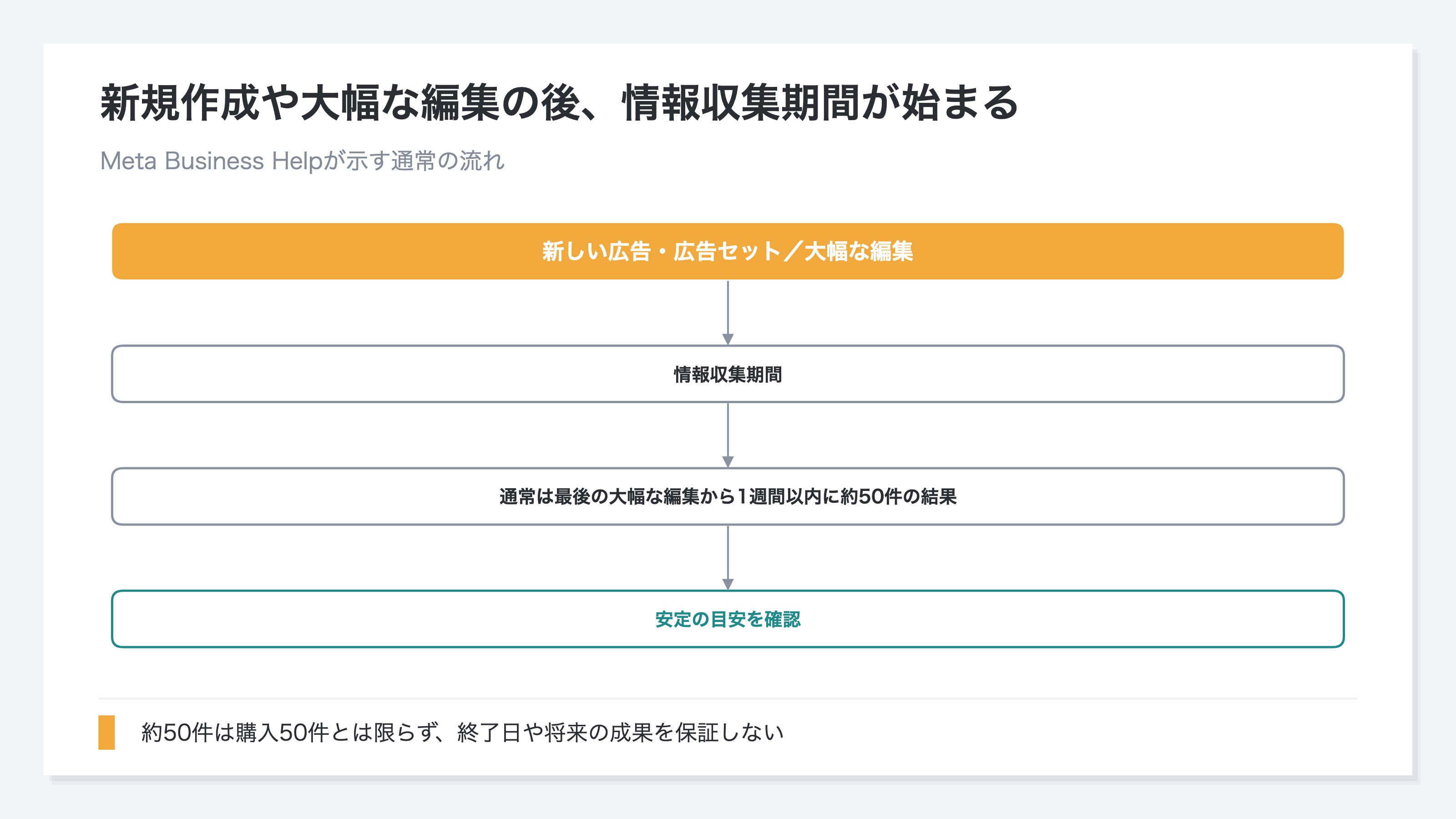 (新規作成または大幅な編集から情報収集期間へ入り、約50件の結果と1週間の条件を確認した後、安定状態を判断する流れ)