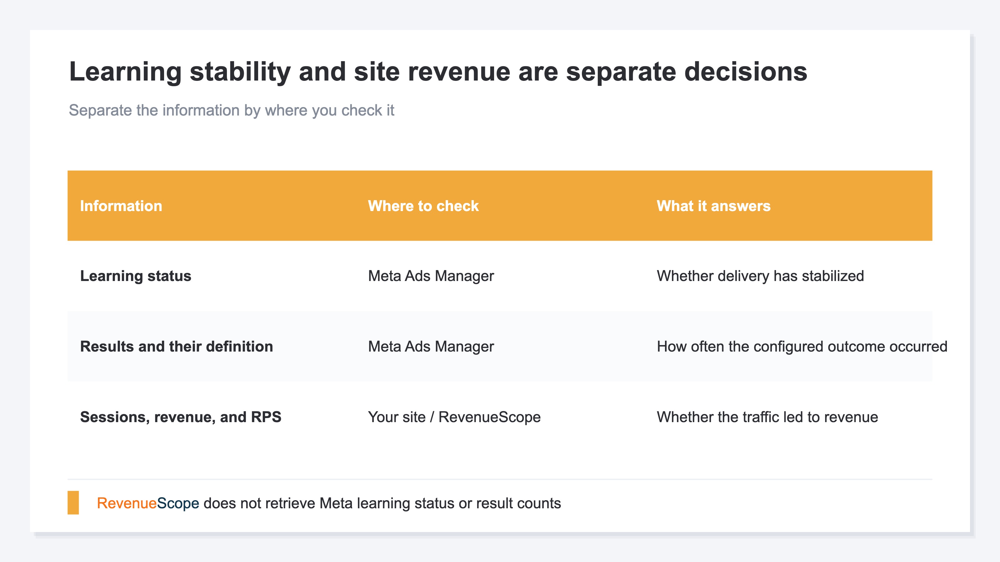 A three-row comparison table separating what to check in Meta Ads Manager from what to check on the advertiser's own site. Meta Ads Manager provides learning status and the number and definition of results, while the site or RevenueScope provides sessions, revenue, and RPS. The chart emphasizes that RevenueScope does not retrieve Meta learning status or result counts.