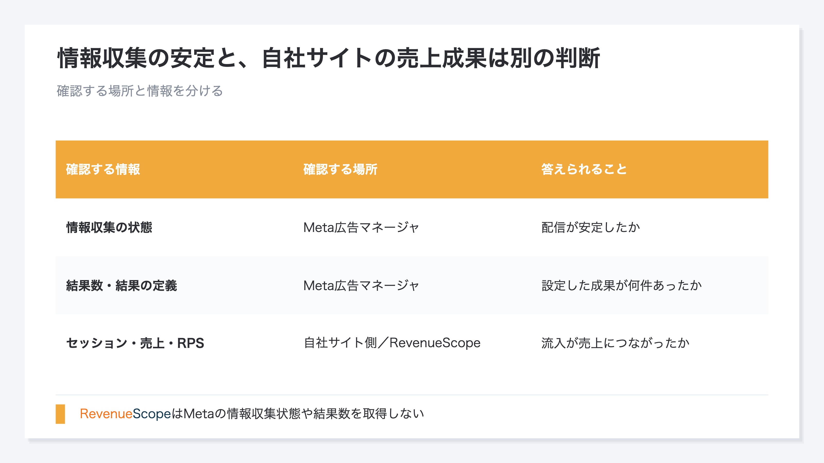 (Meta管理画面で確認する結果の種類と、自社サイトで確認する購入・売上の役割を分けた表)