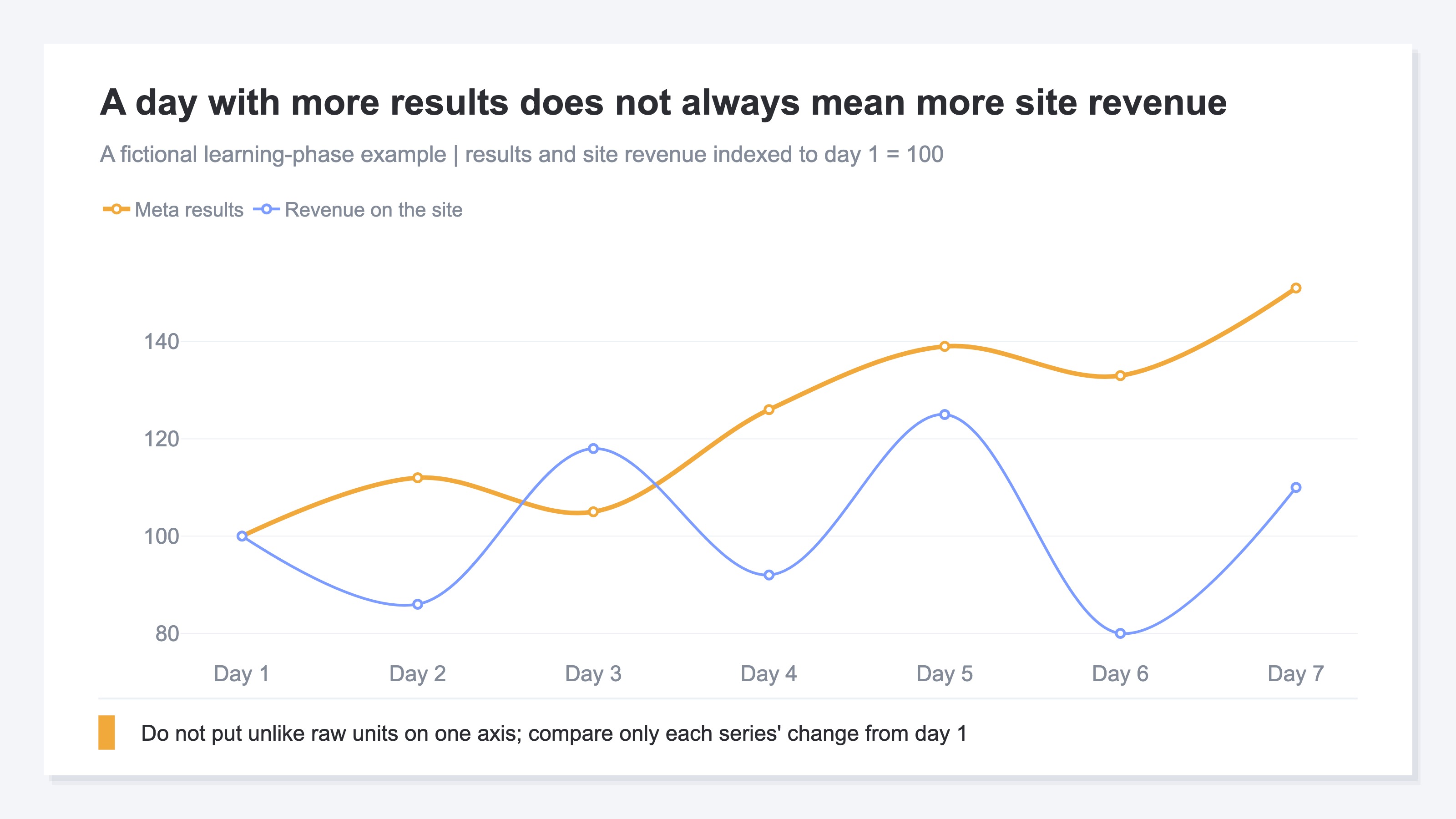 A seven-day line chart indexing both Meta results and site revenue to day 1 equals 100. Meta results rise overall with daily fluctuations, while site revenue moves in a different direction on several days. The fictional example shows that unlike raw units should not share one scale and that more results do not necessarily mean more revenue.
