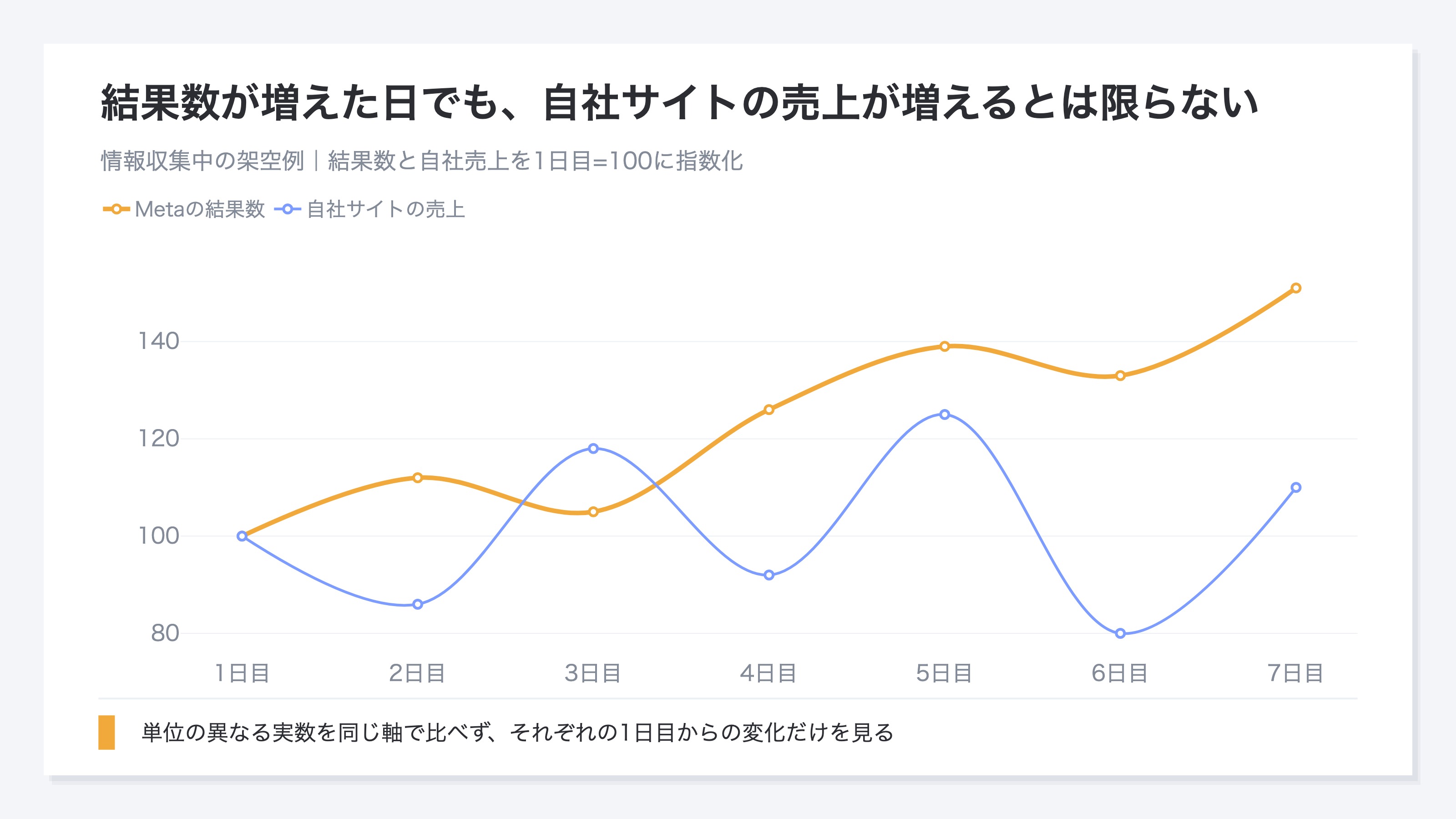 (架空の7日間について、Meta管理画面の結果数と自社サイトの売上をそれぞれ1日目を100として示した推移。2つの変化方向が毎日一致するとは限らない)