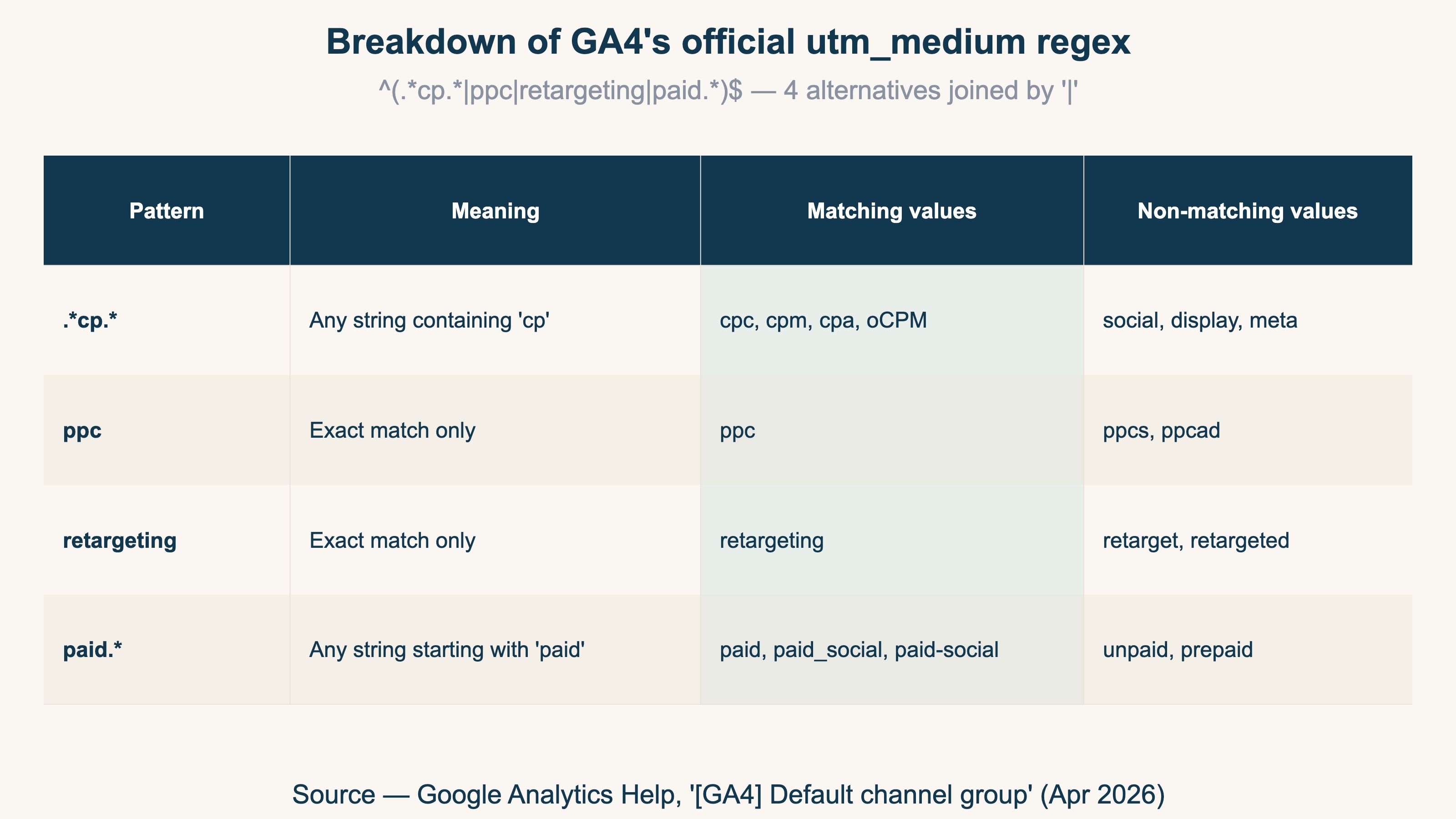 Breakdown of GA4's official utm_medium regex — 4 alternation in one chart