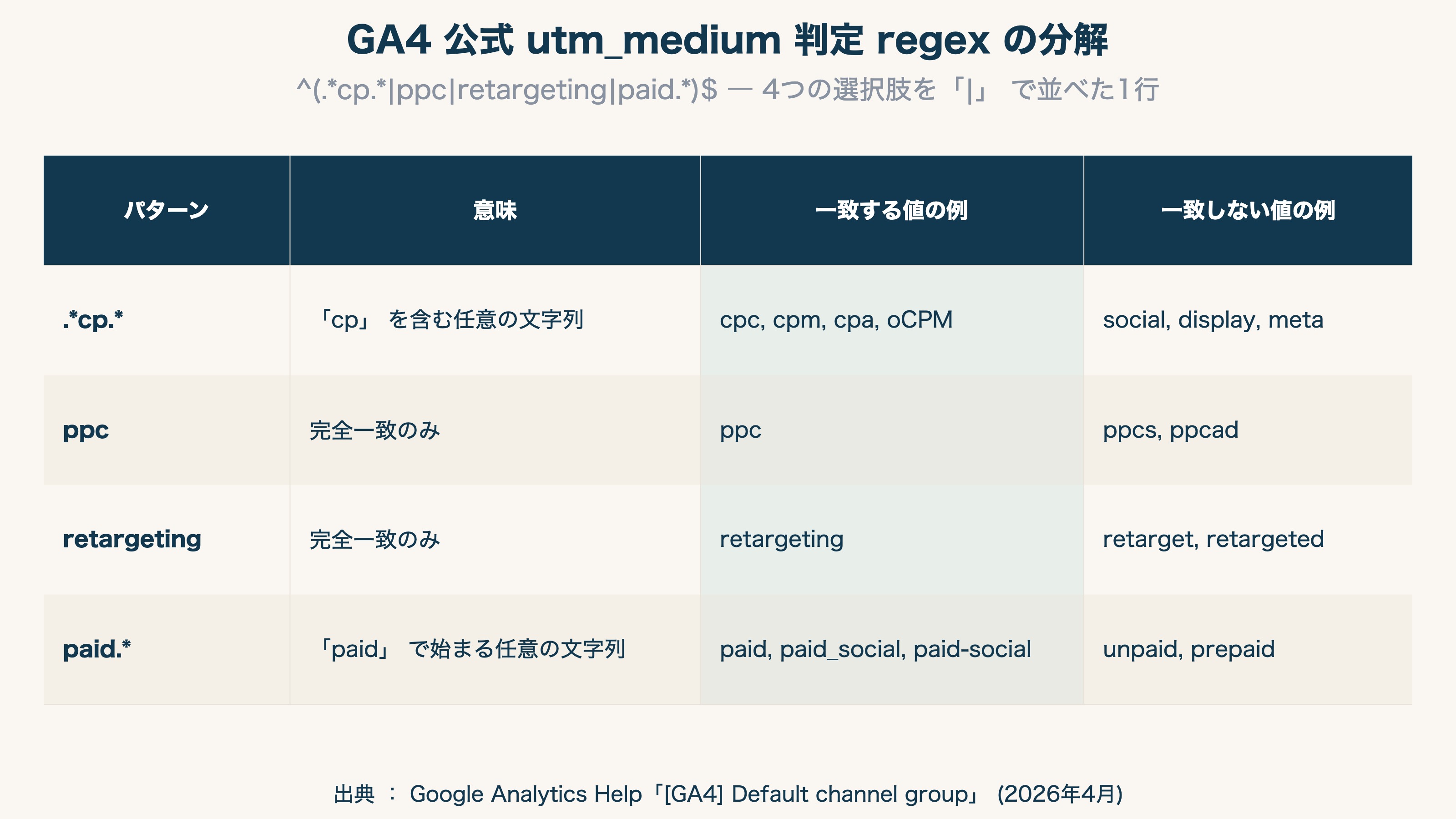 GA4 公式 utm_medium 判定 regex の分解（4 alternation を表で整理）