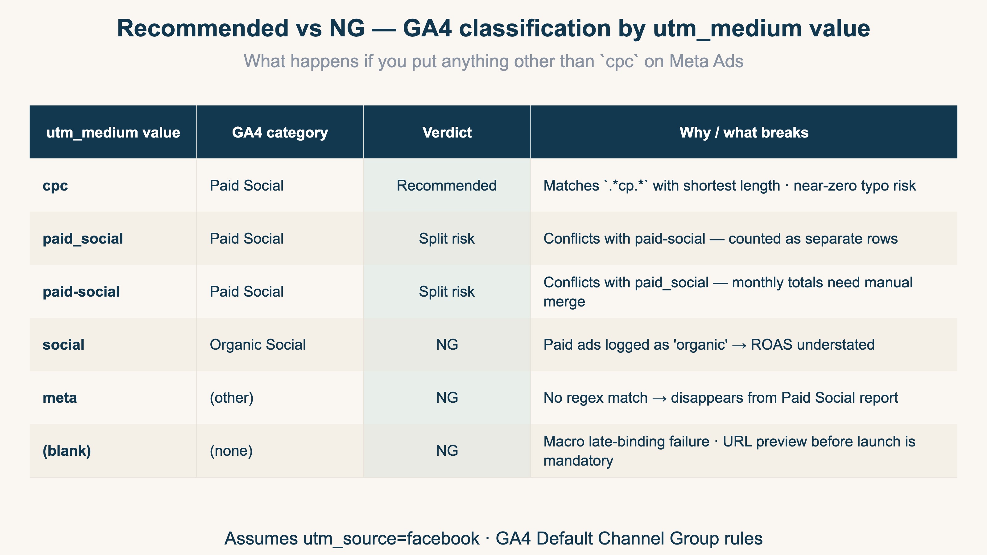 Recommended vs NG — GA4 classification by utm_medium value